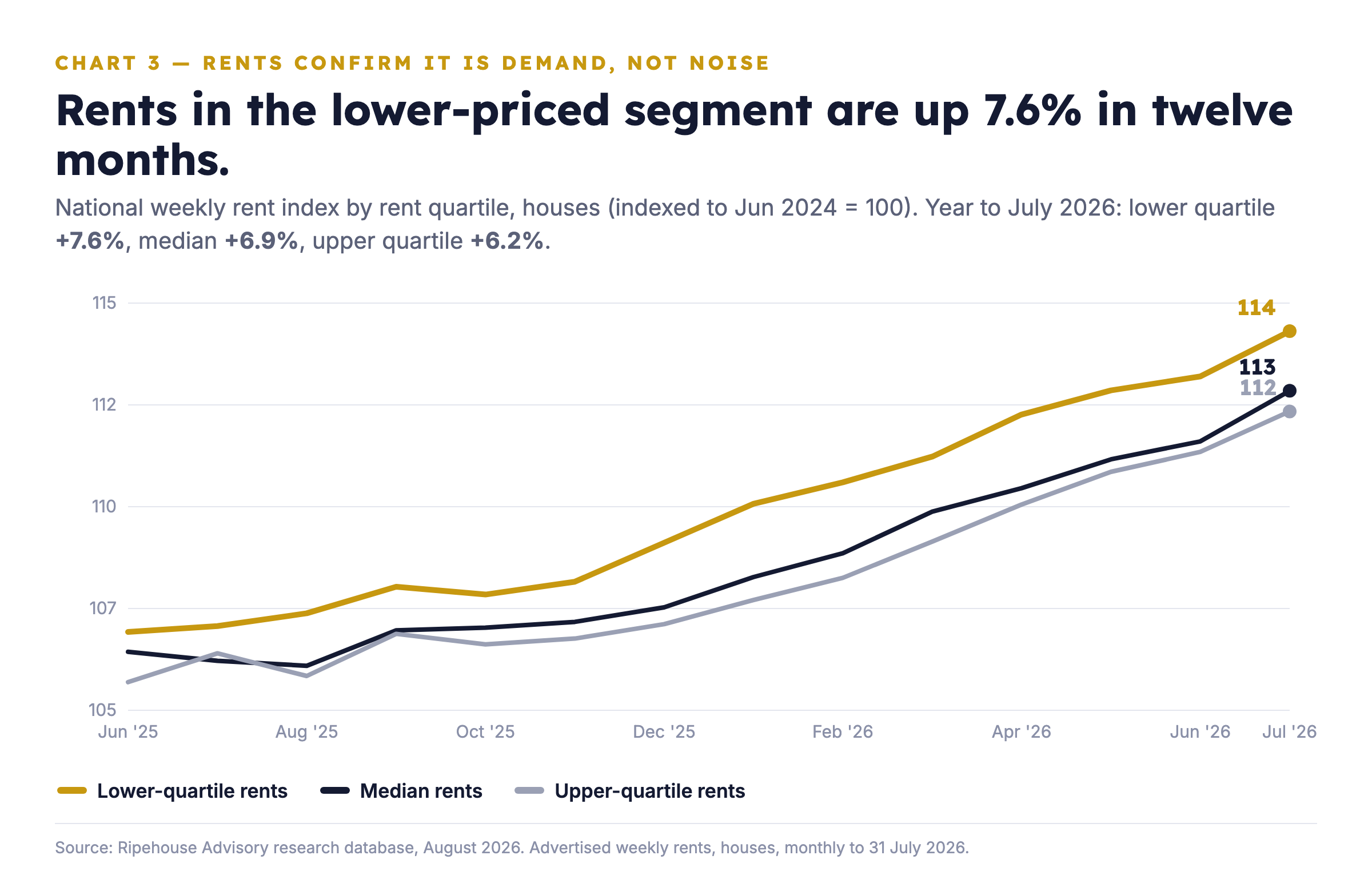 Rent index by quartile: lower-quartile rents up 7.6 per cent in twelve months
