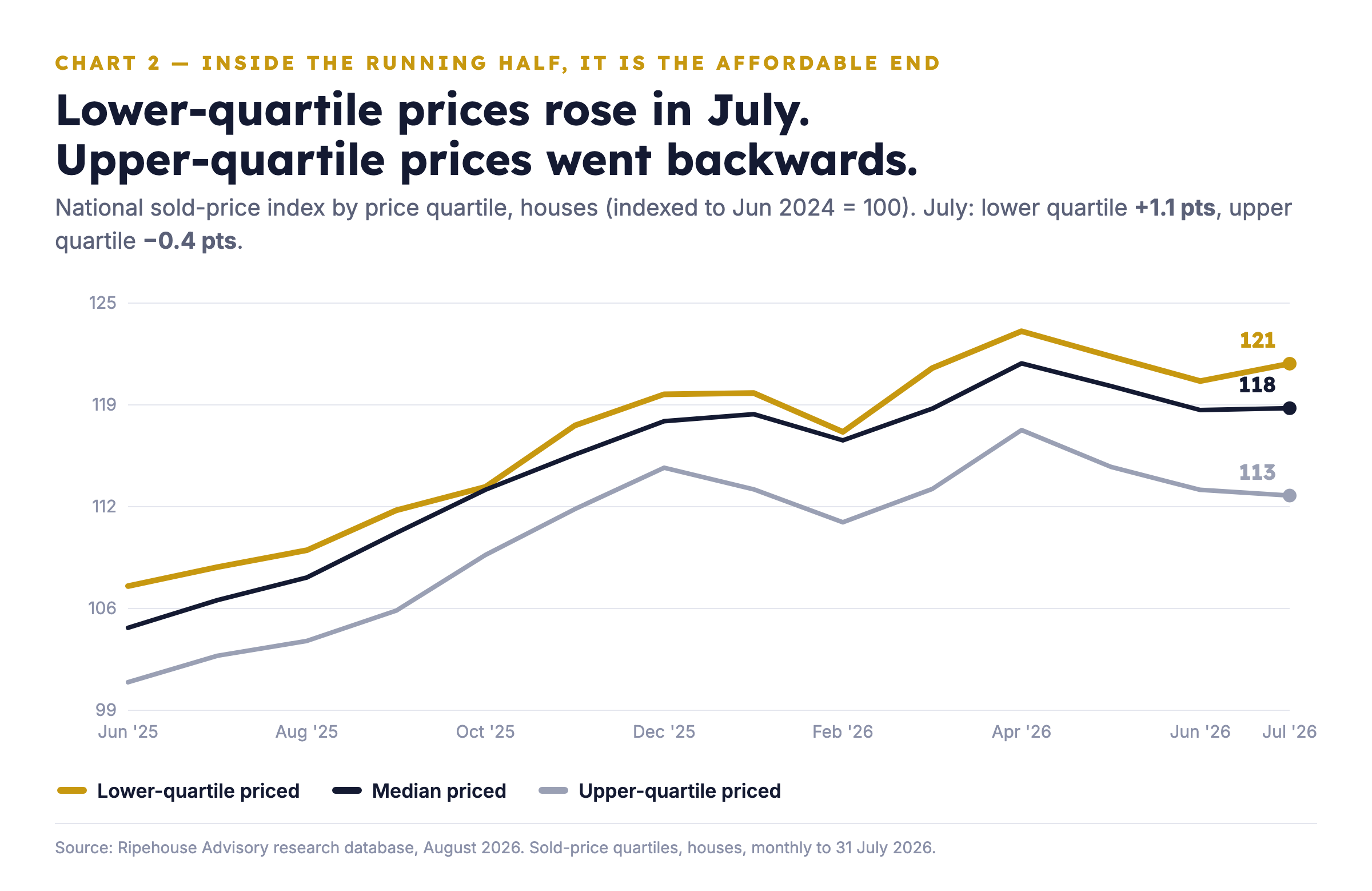 Sold-price index by price quartile: lower quartile rose in July while the upper quartile went backwards
