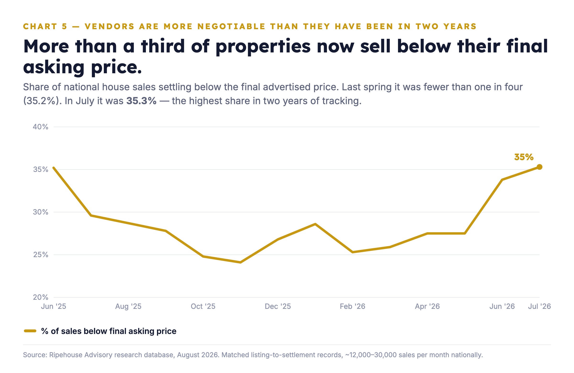 Share of sales below final asking price: 35.3 per cent in July, the highest in two years of tracking