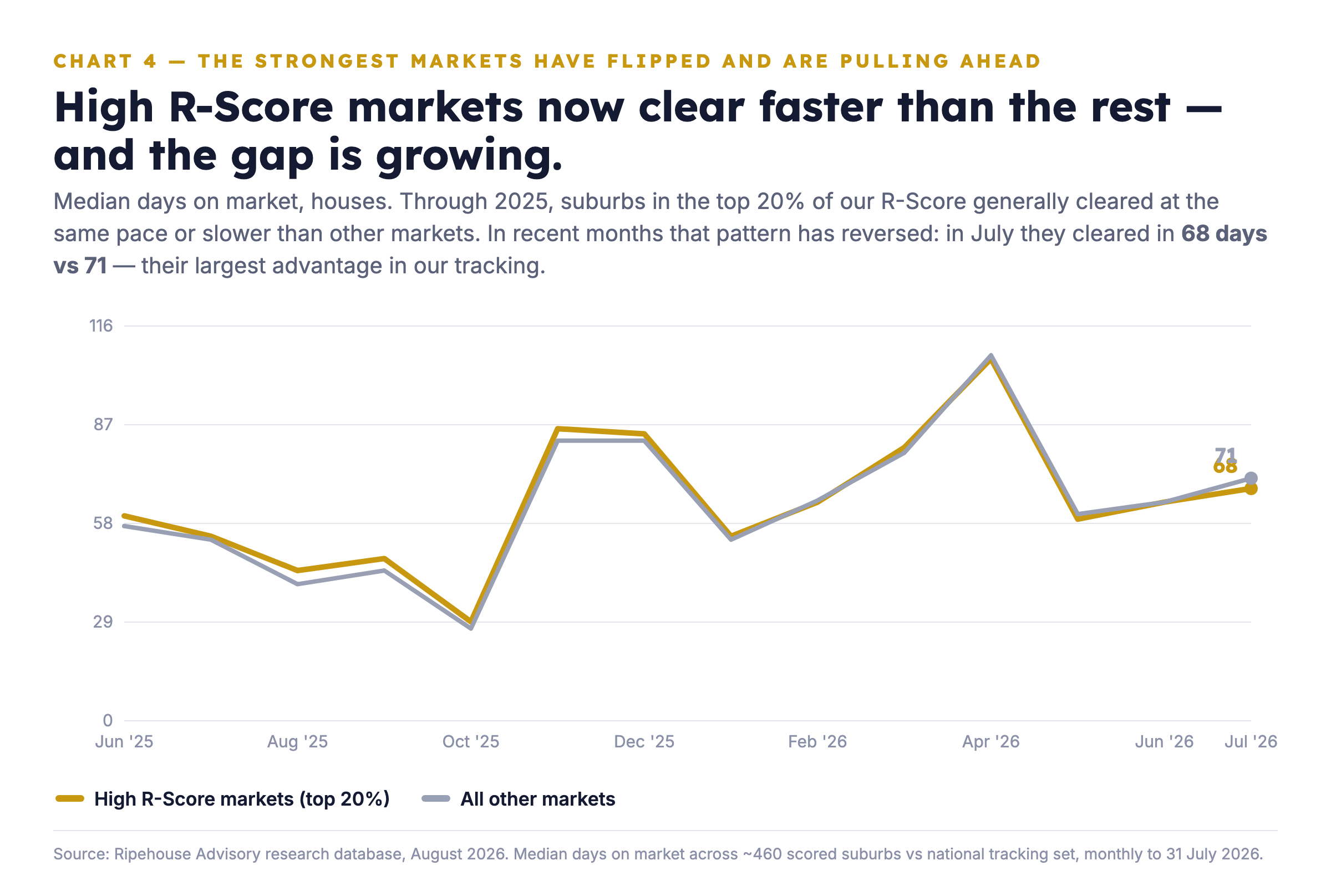Median days on market: high R-Score markets at 68 days versus 71 days for all other markets
