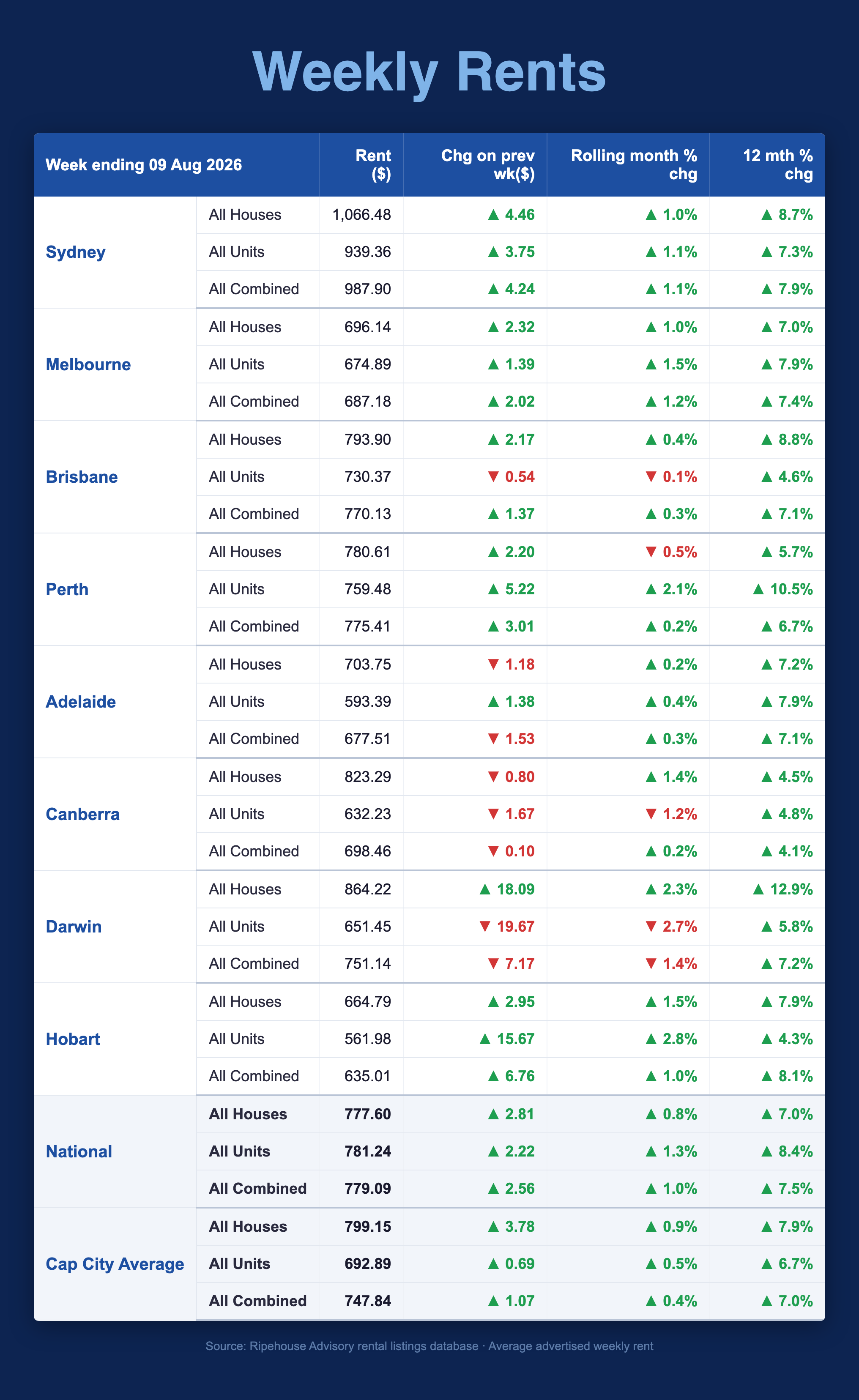 Weekly advertised rents by capital city, week ending 9 August 2026 — Ripehouse Advisory rental listings database