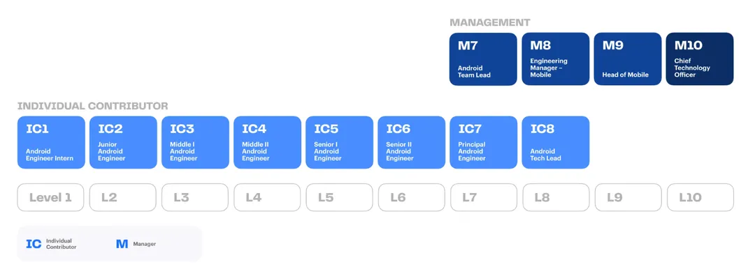 Career progression chart for Android engineers from IC1 to IC8 and M7 to M10, showing roles from intern to CTO across levels L1 to L10, divided into Individual Contributor and Management tracks.