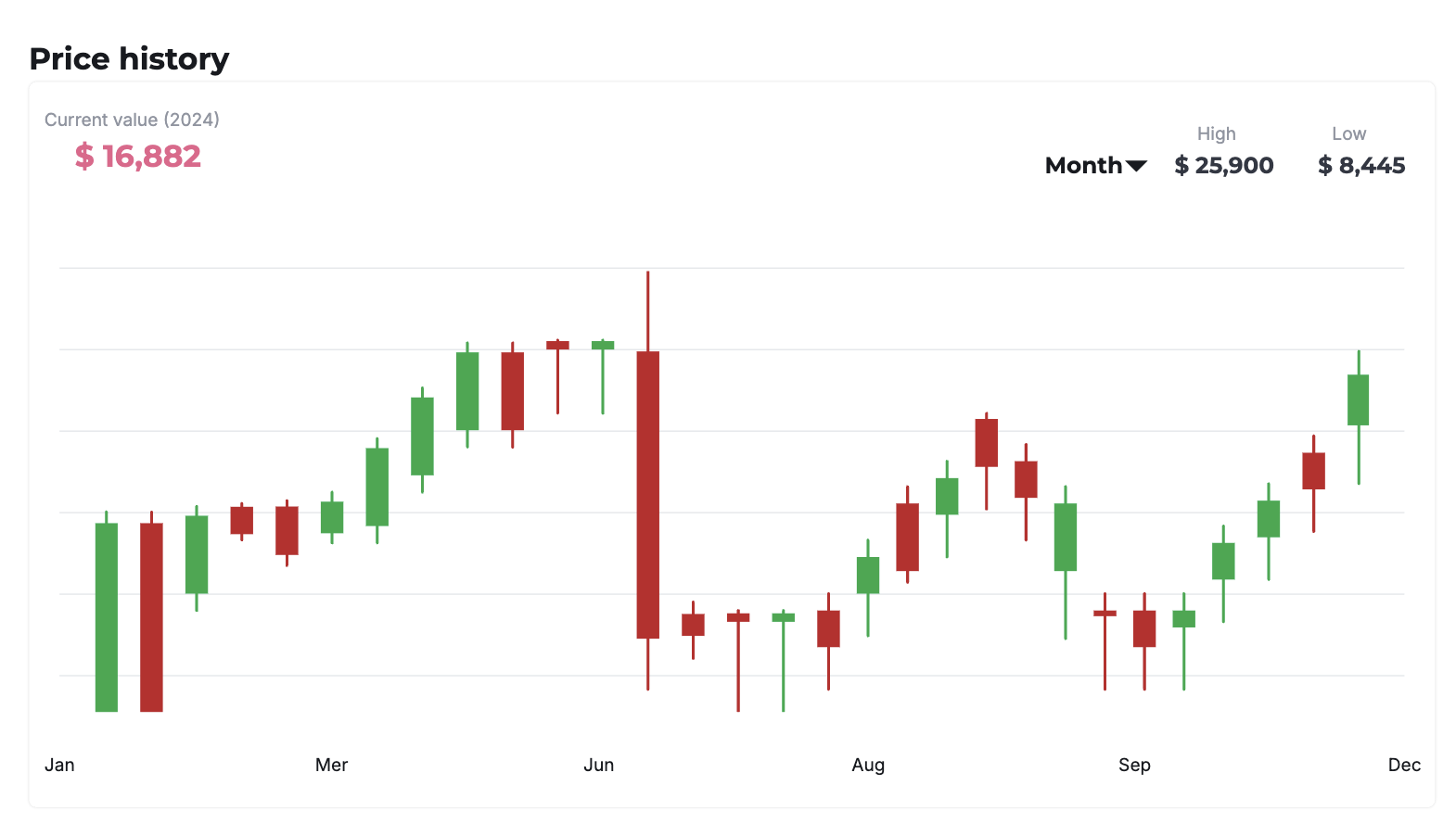 Bid insights for GCs