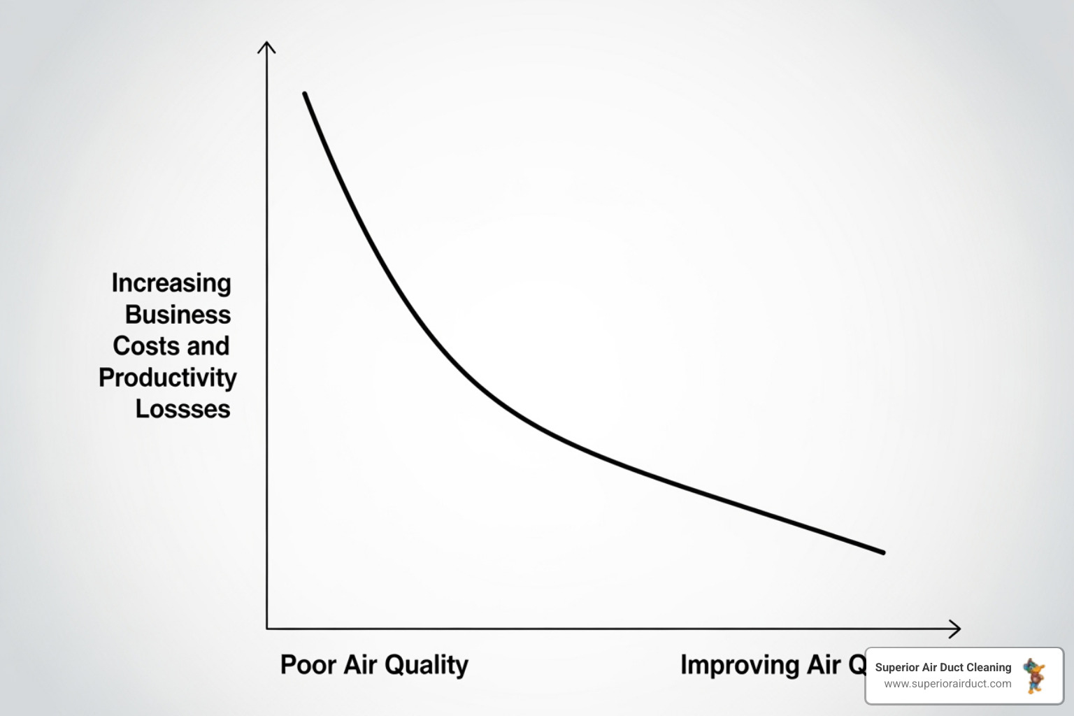 Chart showing the inverse relationship between air quality and costs, with poor IAQ leading to higher lost work days, medical costs, and lower productivity. - commercial building air quality