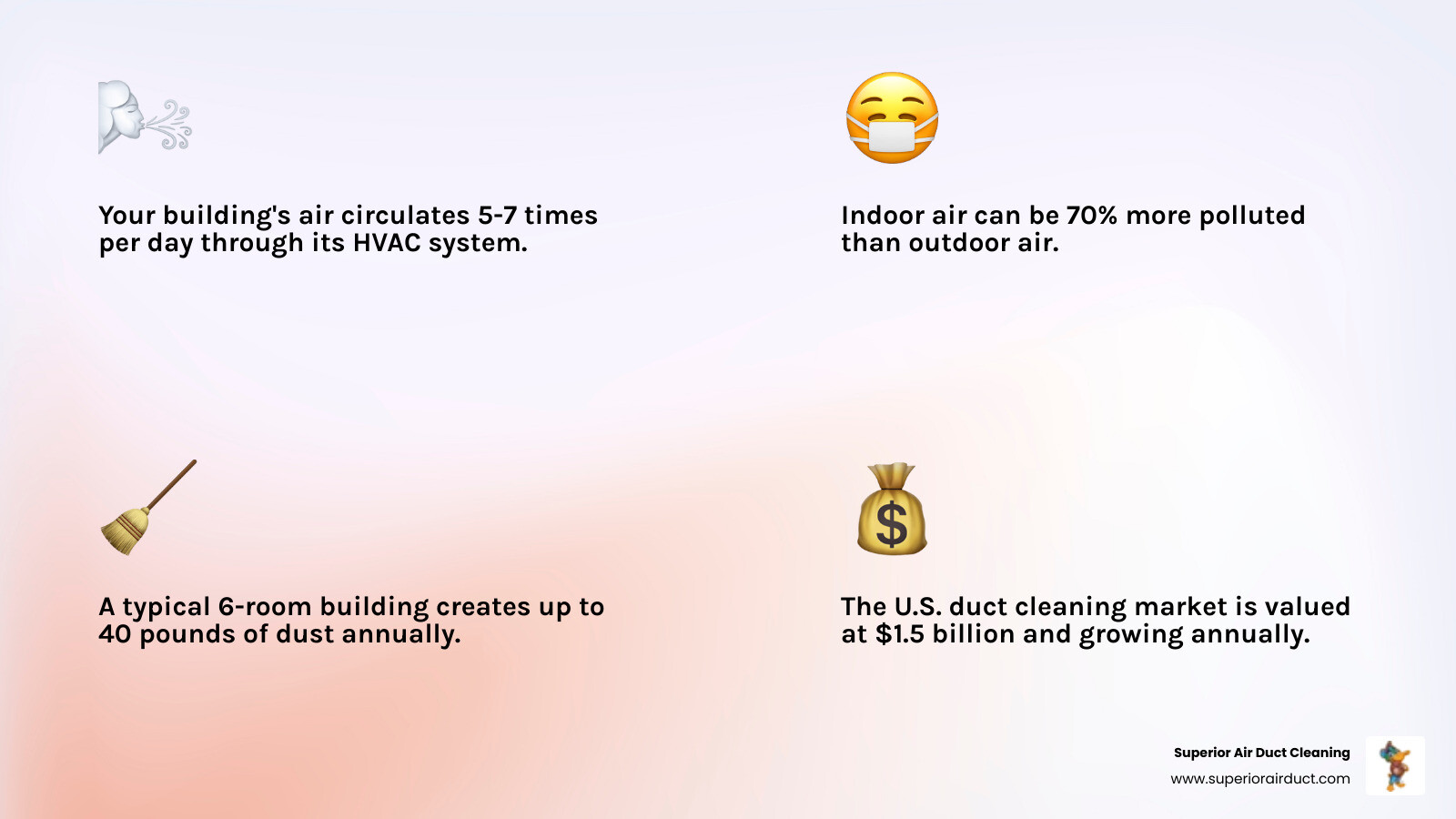 Infographic showing pollutant circulation through an uncleaned commercial HVAC system, including dust accumulation in ductwork, allergens being distributed to multiple rooms, reduced airflow causing system strain, and contaminated air reaching occupants throughout the building - duct cleaning experts infographic 4_facts_emoji_light-gradient