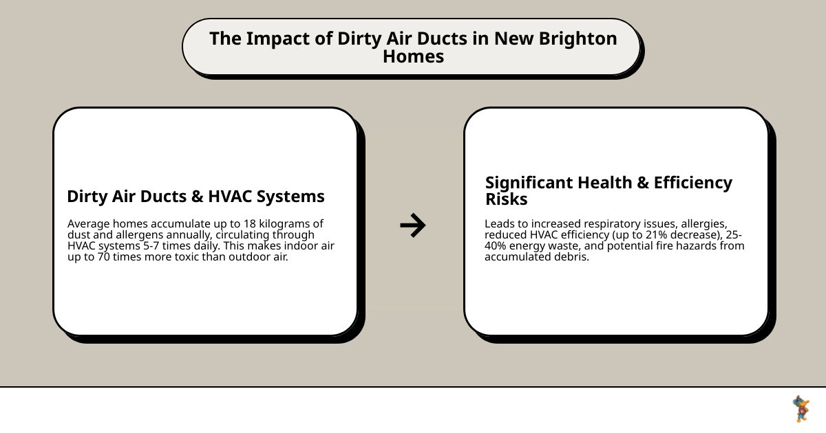 Infographic showing how dust, pollen, pet dander, and other allergens accumulate in HVAC ductwork and circulate throughout New Brighton homes, with arrows indicating airflow patterns and contamination buildup in supply and return ducts - duct cleaning new brighton infographic cause_effect_text