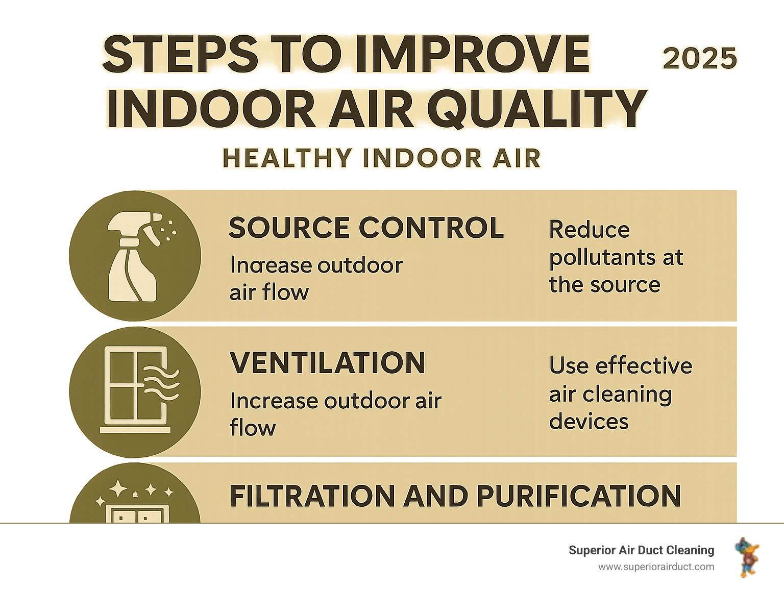 infographic summarizing key steps to improve indoor air quality - healthy indoor air infographic 