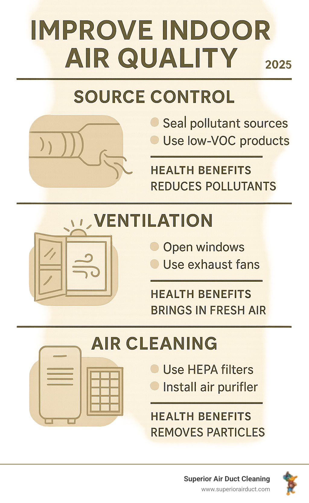 Comprehensive infographic showing the three main strategies to improve indoor air quality: source control with examples like sealing pollutant sources and using low-VOC products, ventilation methods including opening windows and using exhaust fans, and air cleaning solutions featuring HEPA filters and air purifiers, with health benefits listed for each strategy - improve air quality infographic 