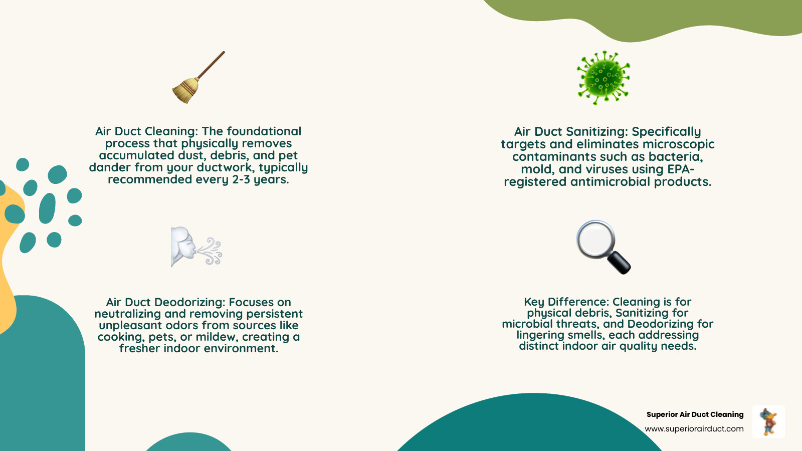 Detailed comparison infographic showing the differences between air duct cleaning, sanitizing, and deodorizing processes, including target contaminants, methods used, timing recommendations, and expected outcomes for each service - sanitize air ducts infographic 4_facts_emoji_nature