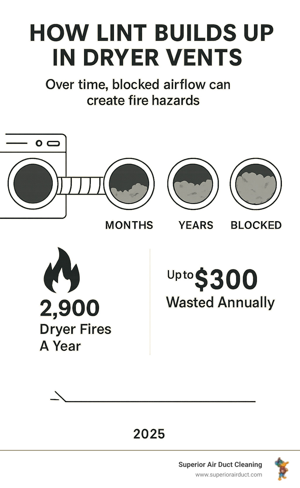 Infographic showing how lint accumulates in dryer vents over time, blocking airflow and creating fire hazards, with statistics on dryer fires and energy waste from clogged vents - dryer vent cleaning service infographic 
