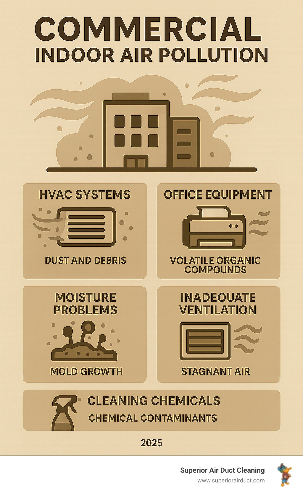 Infographic showing common sources of commercial indoor air pollution including HVAC systems with accumulated dust and debris, office equipment releasing volatile organic compounds, moisture problems leading to mold growth, inadequate ventilation causing stagnant air, and cleaning chemicals contributing to chemical contaminants - commercial air quality infographic 