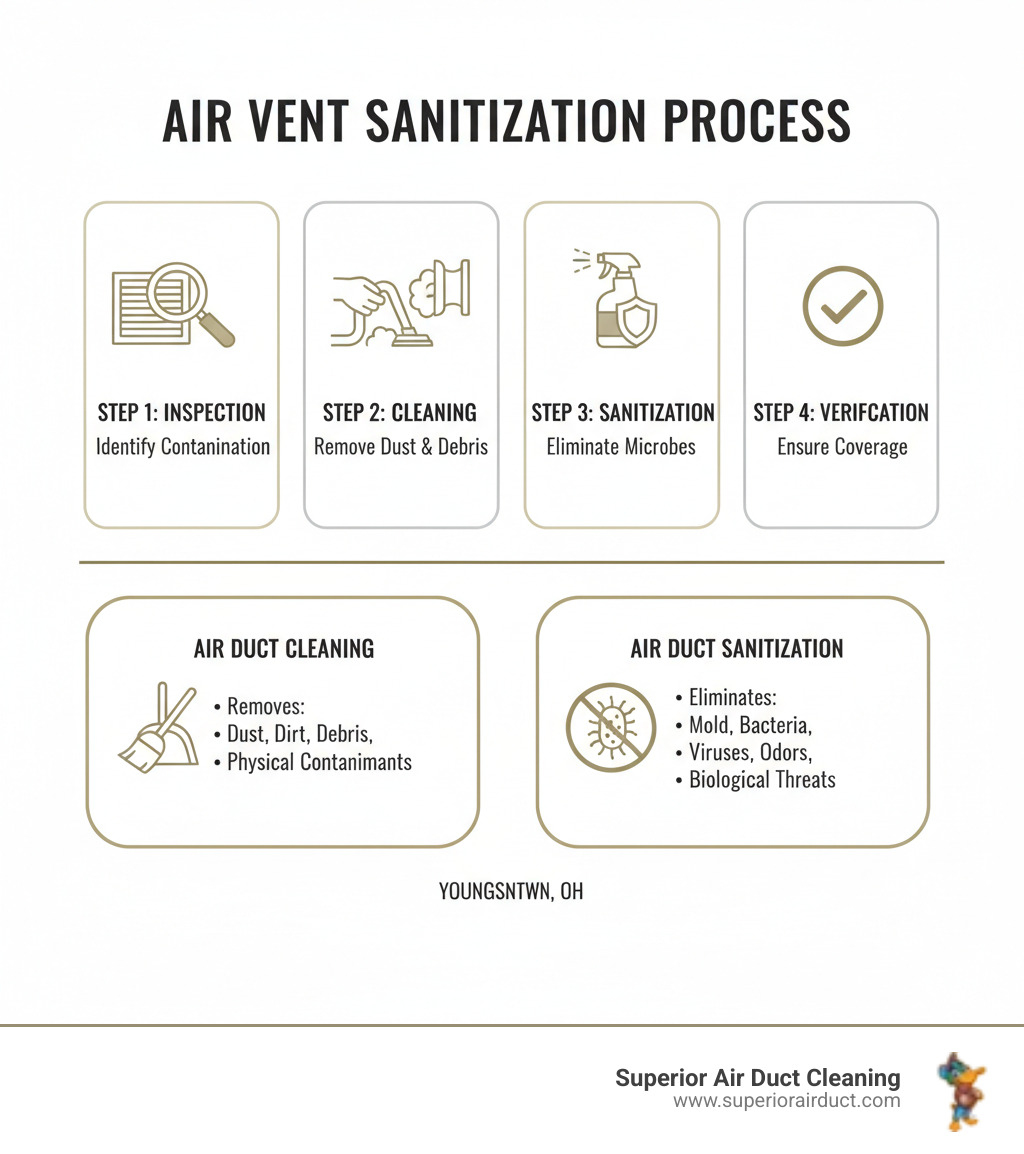 Infographic showing the air vent sanitization process: Step 1 - Professional inspection identifies contamination; Step 2 - Physical cleaning removes dust and debris; Step 3 - EPA-registered antimicrobial treatment kills bacteria, mold, and viruses; Step 4 - Final verification ensures complete coverage. Bottom section highlights key differences: Air Duct Cleaning removes physical contaminants (dust, dirt, debris), while Air Duct Sanitization eliminates biological threats (mold, bacteria, viruses, odors) - air vent sanitization youngstown oh infographic 