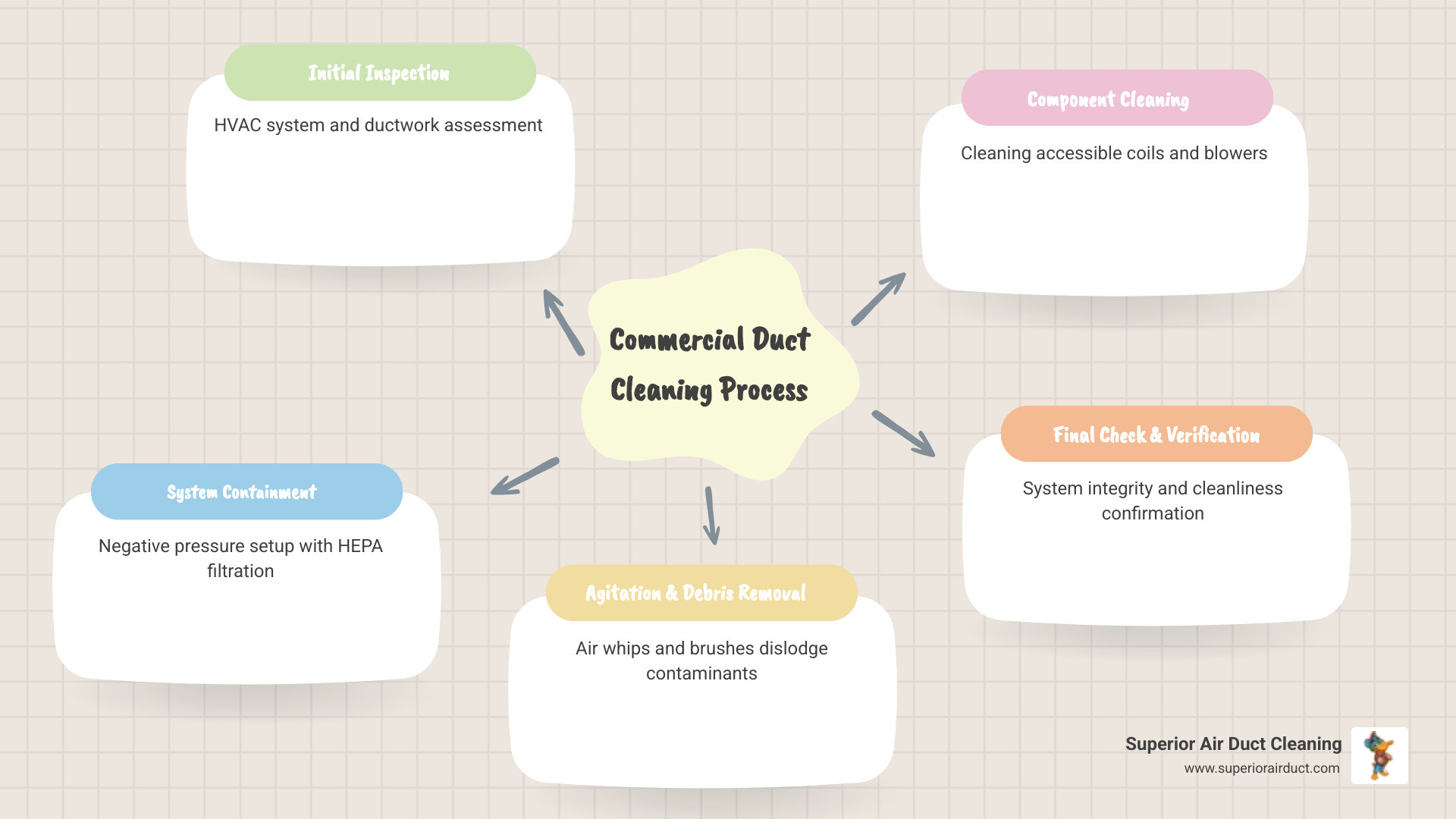 Infographic showing the commercial duct cleaning process: 1. Initial inspection of HVAC system and ductwork, 2. System containment and negative pressure setup with HEPA filtration, 3. Agitation and debris removal using air whips and brushes, 4. Cleaning of all accessible components including coils and blowers, 5. Final system check and verification. Benefits highlighted: Removes dust, mold, bacteria and allergens; Improves HVAC efficiency by up to 21%; Reduces energy costs; Creates healthier workplace environment; Recommended every 3-5 years for most commercial facilities. - Commercial Duct Cleaning in Pittsburgh infographic mindmap-5-items Infographic showing the commercial duct cleaning process: 1. Initial inspection of HVAC system and ductwork, 2. System containment and negative pressure setup with HEPA filtration, 3. Agitation and debris removal using air whips and brushes, 4. Cleaning of all accessible components including coils and blowers, 5. Final system check and verification. Benefits highlighted: Removes dust, mold, bacteria and allergens; Improves HVAC efficiency by up to 21%; Reduces energy costs; Creates healthier workplace environment; Recommended every 3-5 years for most commercial facilities. - Commercial Duct Cleaning in Pittsburgh infographic mindmap-5-items