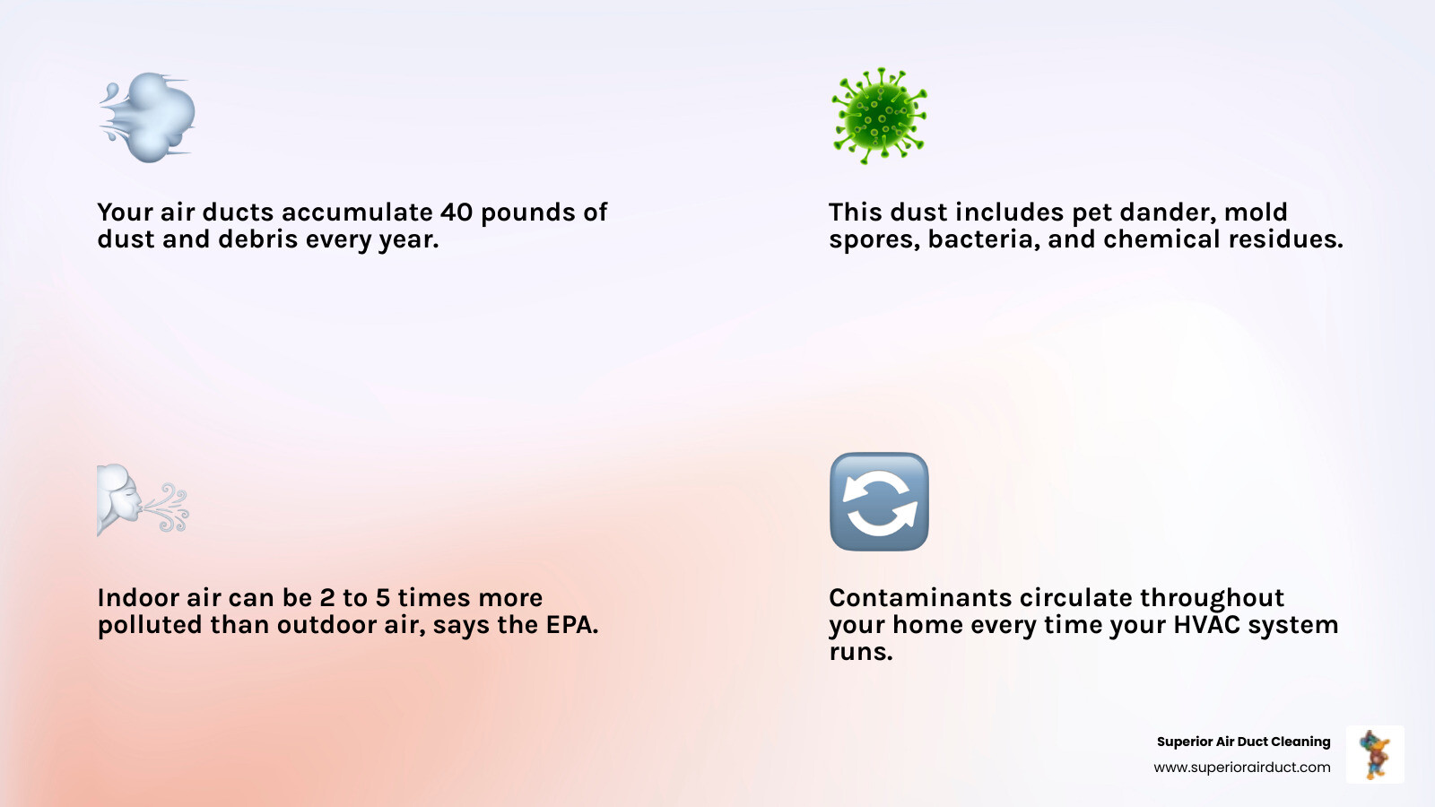 Infographic showing how dust, allergens, pet dander, mold spores, and bacteria circulate through a home's HVAC system, starting from contaminated ductwork, through the air handler, and into living spaces where family members breathe the polluted air, with arrows indicating the continuous circulation cycle - Air Duct Cleaning in Pittsburgh infographic 4_facts_emoji_light-gradient Infographic showing how dust, allergens, pet dander, mold spores, and bacteria circulate through a home's HVAC system, starting from contaminated ductwork, through the air handler, and into living spaces where family members breathe the polluted air, with arrows indicating the continuous circulation cycle - Air Duct Cleaning in Pittsburgh infographic 4_facts_emoji_light-gradient