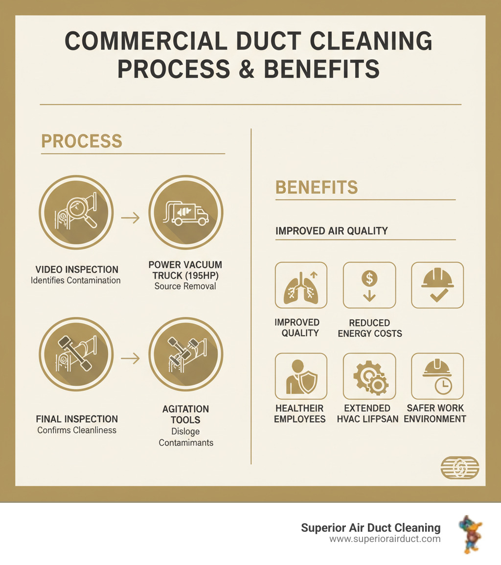 Infographic showing the commercial duct cleaning process: Step 1 - Video inspection identifies contamination levels and problem areas. Step 2 - High-powered 195hp vacuum truck removes debris using source removal method. Step 3 - Agitation tools dislodge stubborn contaminants. Step 4 - Final inspection confirms thorough cleaning. Benefits shown include improved air quality, reduced energy costs, healthier employees, extended HVAC lifespan, and safer work environment. - commercial duct cleaning new brighton pa infographic  Infographic showing the commercial duct cleaning process: Step 1 - Video inspection identifies contamination levels and problem areas. Step 2 - High-powered 195hp vacuum truck removes debris using source removal method. Step 3 - Agitation tools dislodge stubborn contaminants. Step 4 - Final inspection confirms thorough cleaning. Benefits shown include improved air quality, reduced energy costs, healthier employees, extended HVAC lifespan, and safer work environment. - commercial duct cleaning new brighton pa infographic