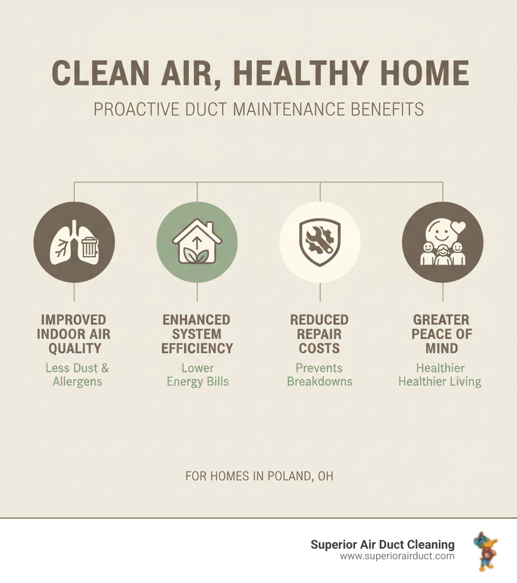 Infographic showing benefits of proactive duct maintenance - air duct video inspection poland oh infographic  Infographic showing benefits of proactive duct maintenance - air duct video inspection poland oh infographic