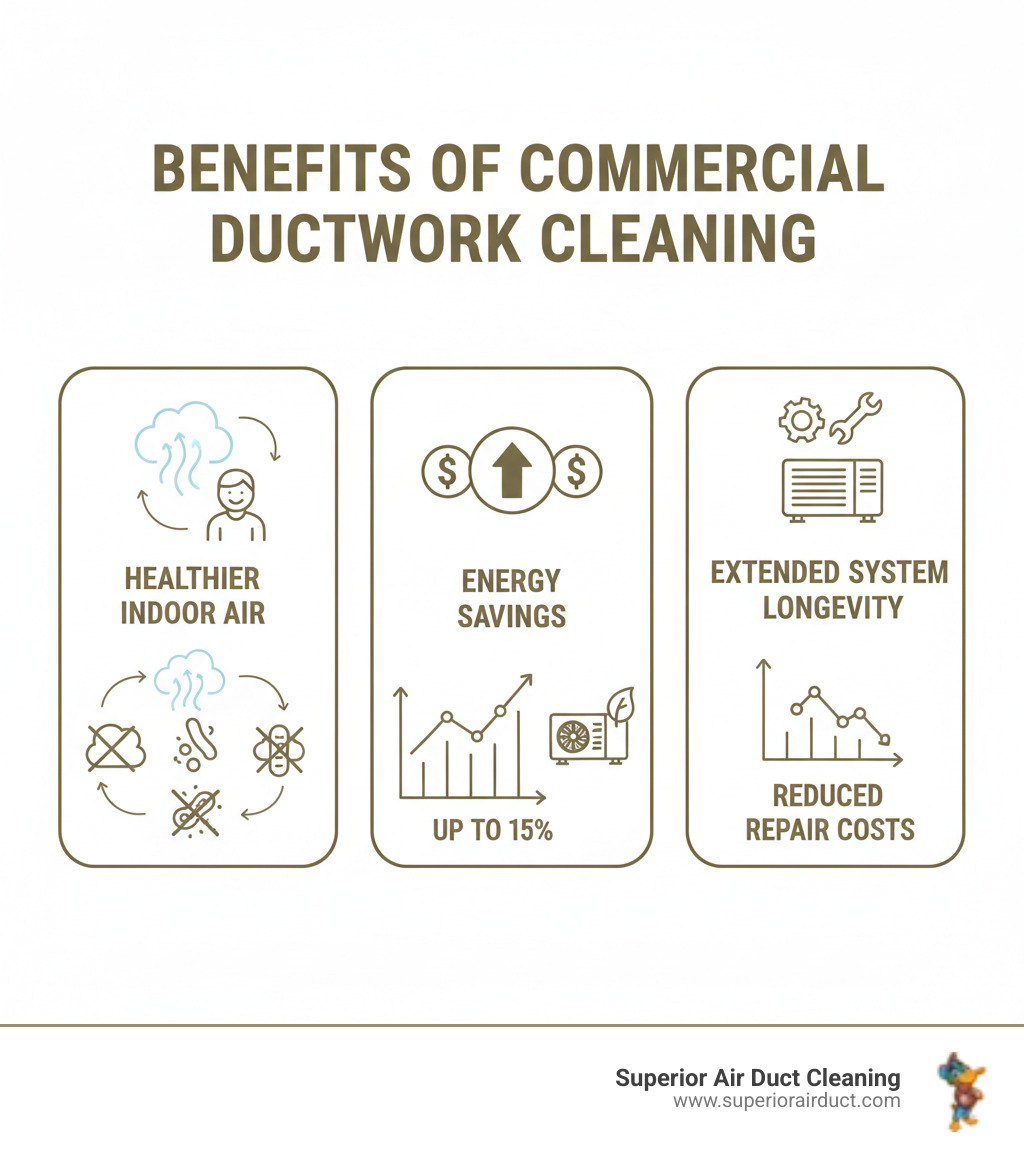 Infographic showing three main benefits of commercial ductwork cleaning: 1. Healthier Indoor Air Quality with icons of clean air and happy employees, showing removal of dust, allergens, mold, and bacteria; 2. Energy Savings of up to 15% with dollar signs and HVAC system efficiency graphics; 3. Extended System Longevity with images of well-maintained HVAC equipment and reduced repair costs - commercial ductwork cleaning rochester pa infographic 