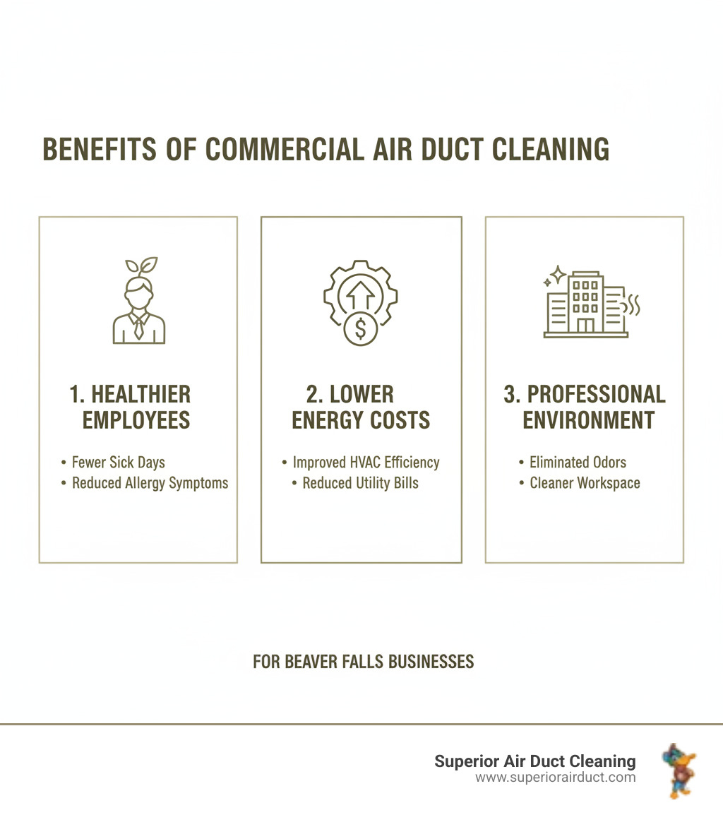 Infographic showing three key benefits of commercial air duct cleaning: 1) Healthier employees with fewer sick days and reduced allergy symptoms, 2) Lower energy costs through improved HVAC efficiency and reduced utility bills, 3) Professional environment with eliminated odors and cleaner workspace - commercial air duct cleaning beaver falls pa infographic Infographic showing three key benefits of commercial air duct cleaning: 1) Healthier employees with fewer sick days and reduced allergy symptoms, 2) Lower energy costs through improved HVAC efficiency and reduced utility bills, 3) Professional environment with eliminated odors and cleaner workspace - commercial air duct cleaning beaver falls pa infographic
