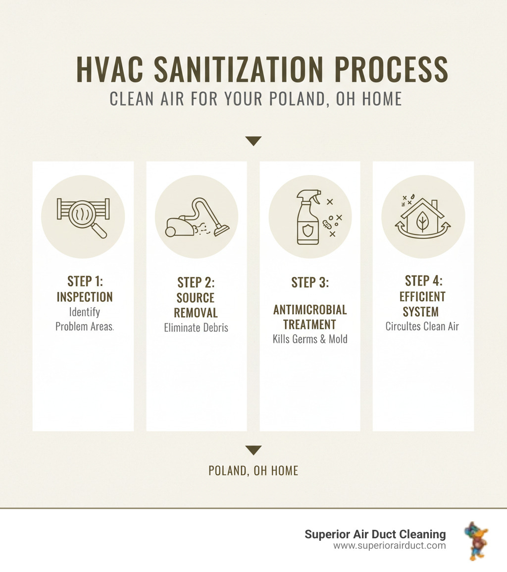 Infographic showing how HVAC sanitization works: Step 1 - Inspection identifies problem areas; Step 2 - Source removal cleaning eliminates physical debris; Step 3 - EPA-registered antimicrobial treatment kills bacteria, viruses, and mold spores; Step 4 - System operates efficiently, circulating clean air throughout your Poland, OH home - hvac sanitizing poland oh infographic 