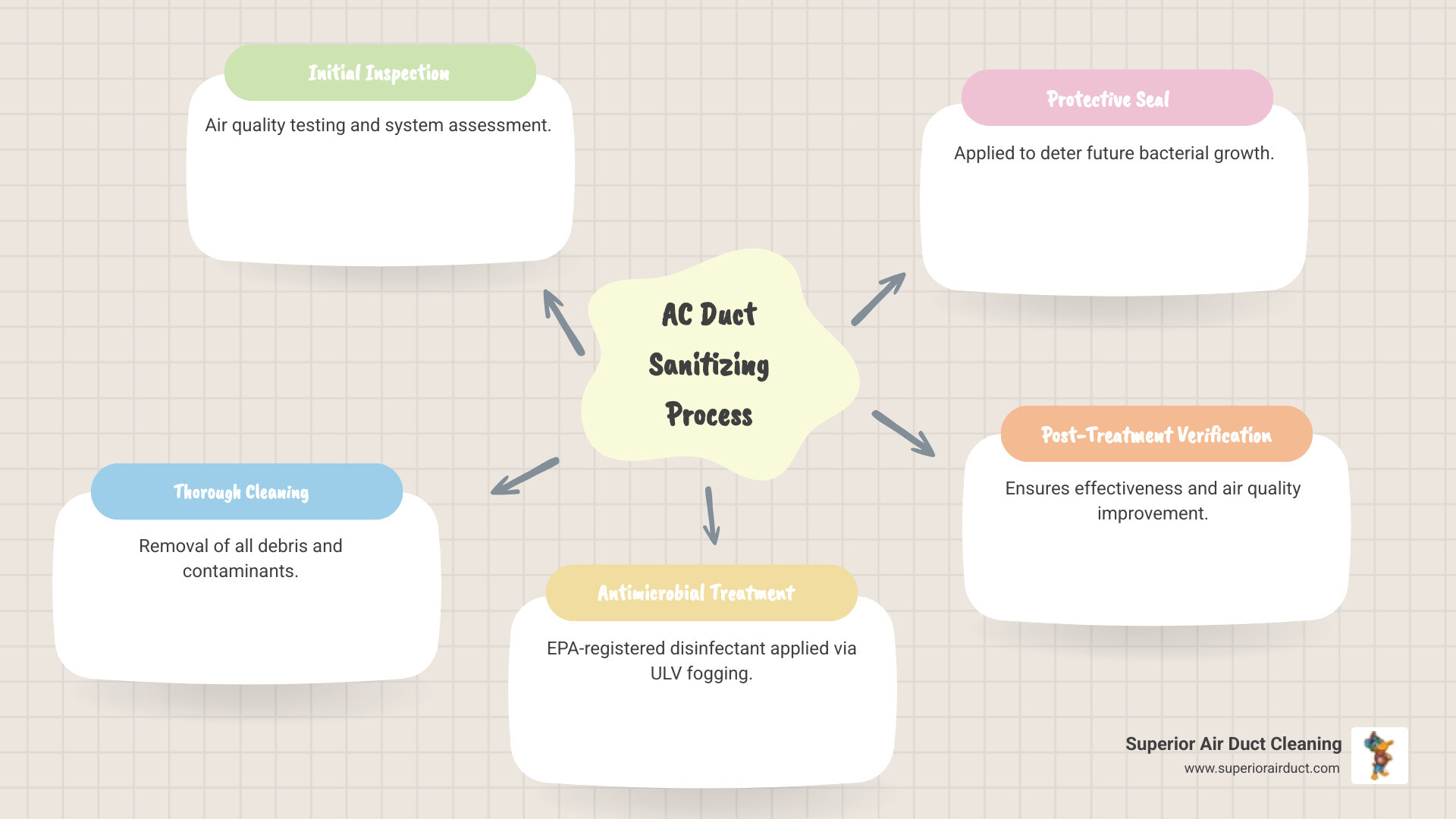 Infographic showing the AC duct sanitizing process: 1) Initial inspection and air quality testing, 2) Thorough cleaning of all debris and contaminants, 3) Application of EPA-registered antimicrobial treatment via ULV fogging, 4) Protective seal applied to deter future bacterial growth, 5) Post-treatment verification. Key benefits highlighted: kills 99.99% of bacteria/mold/viruses, safe for occupied spaces, improves HVAC efficiency, eliminates odors, recommended every 2-3 years for Cranberry Township homes. - ac duct sanitizing cranberry township pa infographic mindmap-5-items