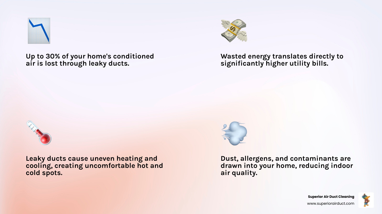 Infographic showing how leaky ductwork causes conditioned air to escape into attics and crawl spaces, resulting in up to 30% energy loss, higher utility bills, uneven temperatures throughout the home, and poor indoor air quality from contaminants being drawn in through gaps - duct leak sealing poland oh infographic 4_facts_emoji_light-gradient Infographic showing how leaky ductwork causes conditioned air to escape into attics and crawl spaces, resulting in up to 30% energy loss, higher utility bills, uneven temperatures throughout the home, and poor indoor air quality from contaminants being drawn in through gaps - duct leak sealing poland oh infographic 4_facts_emoji_light-gradient