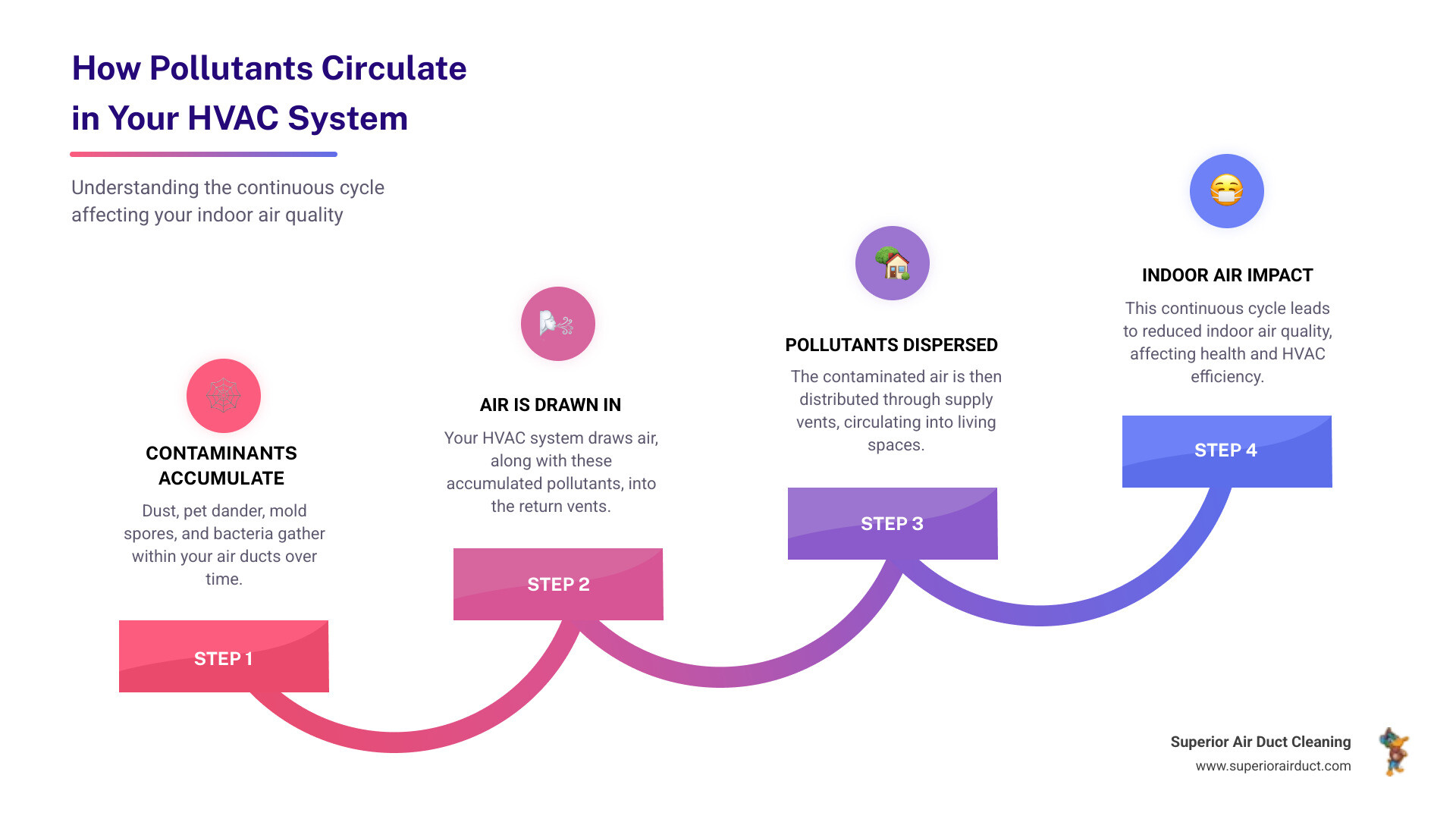 infographic showing how dust, pet dander, pollen, mold spores, and bacteria circulate through HVAC ductwork and into living spaces, with arrows indicating airflow through supply vents, return vents, and the air handler, plus statistics showing indoor air can be 2-5 times more polluted than outdoor air - air duct cleaning pittsburgh pa infographic step-infographic-4-steps