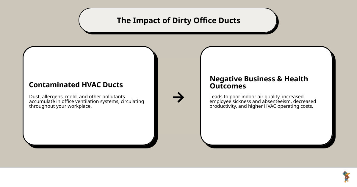 infographic showing office air circulation system with labeled components: dirty air ducts collecting dust and allergens, HVAC system pushing contaminated air through vents, employees breathing recirculated pollutants, and comparison to clean ducts with fresh airflow - office duct cleaning poland oh infographic cause_effect_text infographic showing office air circulation system with labeled components: dirty air ducts collecting dust and allergens, HVAC system pushing contaminated air through vents, employees breathing recirculated pollutants, and comparison to clean ducts with fresh airflow - office duct cleaning poland oh infographic cause_effect_text