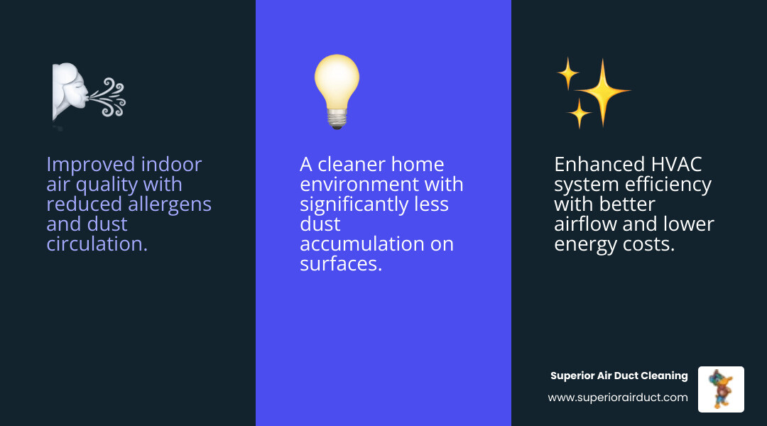 infographic showing three main benefits of air duct cleaning: improved indoor air quality with reduced allergens and dust, enhanced HVAC system efficiency with better airflow and lower energy costs, and a cleaner home environment with less dust accumulation on surfaces - air duct cleaning rochester pa infographic 3_facts_emoji_blue