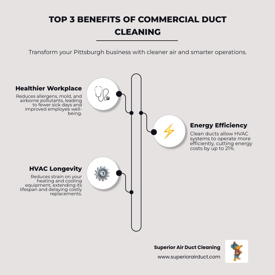 infographic showing three columns: 1) Improved Health with icons of healthy employees and reduced sick days, 2) Energy Savings with a decreasing utility bill graph showing up to 21% reduction, 3) HVAC Longevity with an extended equipment lifespan timeline - commercial duct cleaning pittsburgh pa infographic infographic-line-3-steps-elegant_beige