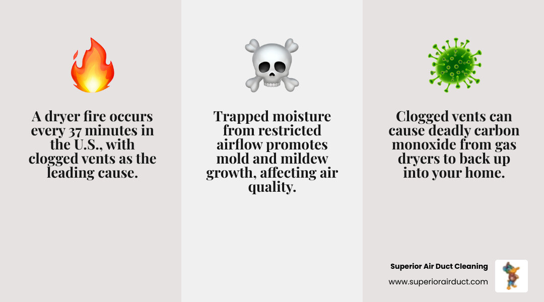 Infographic explaining the top 3 dangers of a clogged dryer vent: fire, carbon monoxide, and mold - dryer vent cleaning in youngstown, oh infographic 3_facts_emoji_grey Infographic explaining the top 3 dangers of a clogged dryer vent: fire, carbon monoxide, and mold - dryer vent cleaning in youngstown, oh infographic 3_facts_emoji_grey