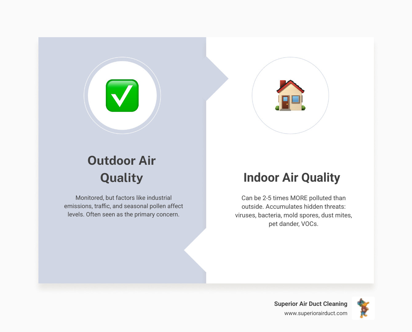 infographic showing indoor air pollutants comparison: outdoor air quality index versus indoor contaminant levels including dust mites, pet dander, mold spores, bacteria, viruses, and VOCs, with statistic that indoor air is 2-5 times more polluted - whole house sanitizing pittsburgh pa infographic comparison-2-items-formal infographic showing indoor air pollutants comparison: outdoor air quality index versus indoor contaminant levels including dust mites, pet dander, mold spores, bacteria, viruses, and VOCs, with statistic that indoor air is 2-5 times more polluted - whole house sanitizing pittsburgh pa infographic comparison-2-items-formal