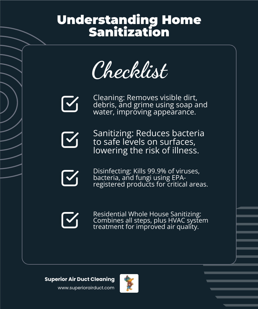 Infographic showing three levels: Cleaning removes visible dirt and debris with soap and water; Sanitizing reduces bacteria to safe levels using chemicals; Disinfecting kills 99.9% of viruses and bacteria with EPA-registered products. Additional panel shows residential whole house sanitizing in Pittsburgh PA includes all three steps plus HVAC system treatment and air quality improvement - residential whole house sanitizing in pittsburgh, pa infographic checklist-dark-blue