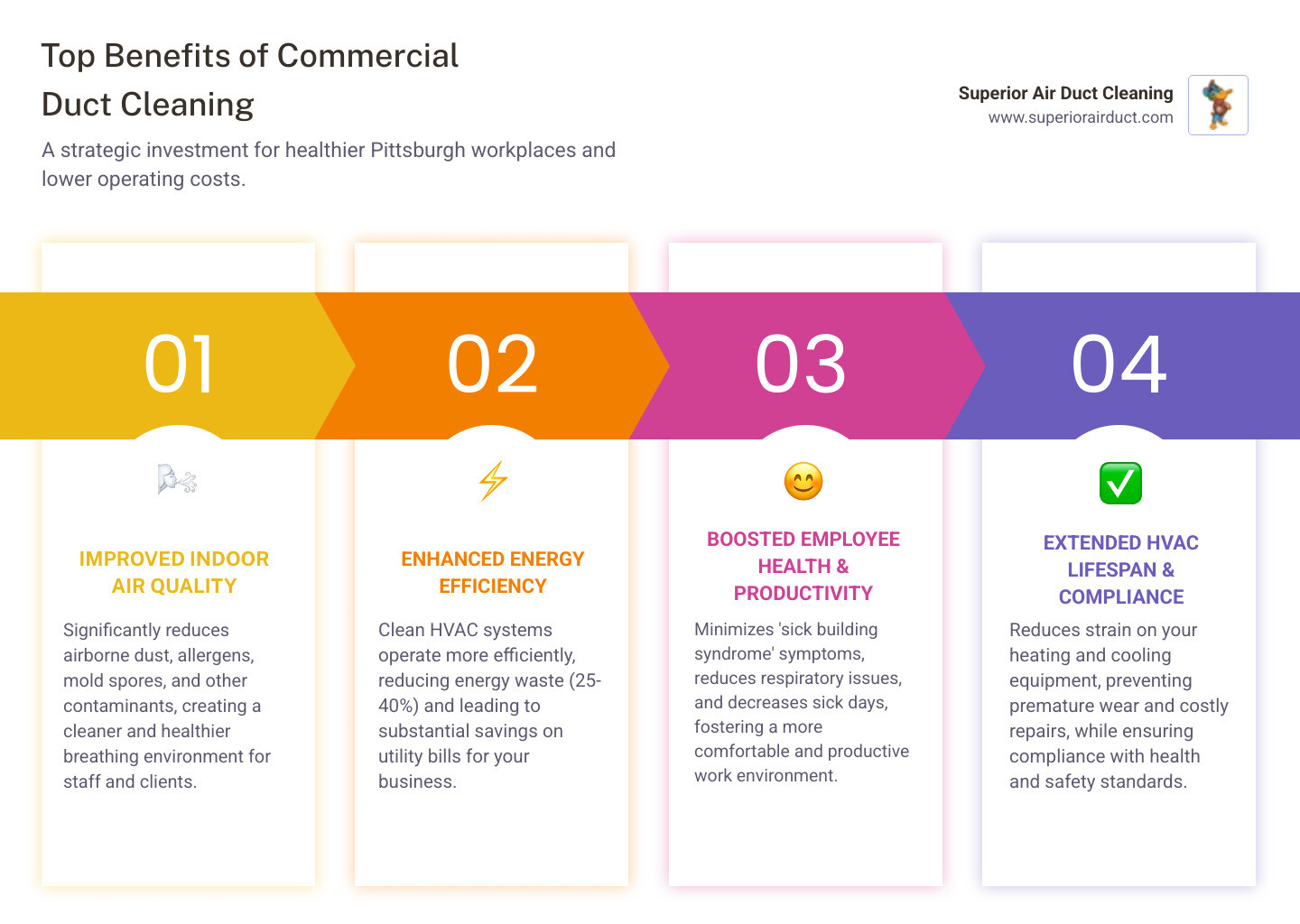 infographic showing three main benefits of commercial duct cleaning: improved indoor air quality with reduced allergens and contaminants, energy savings of 25-40 percent through efficient HVAC operation, and enhanced employee health leading to fewer sick days and better productivity - commercial duct cleaning company in pittsburgh, pa infographic pillar-4-steps