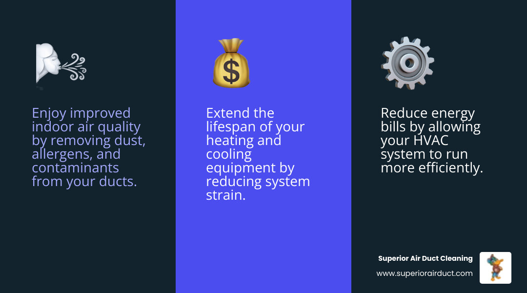 infographic explaining the top 3 benefits of professional air duct cleaning in Jefferson County: improved indoor air quality with reduced allergens and contaminants, lower energy bills through increased HVAC efficiency, and extended equipment lifespan through reduced system strain - "Who provides air duct cleaning services in Jefferson County, OH?" infographic 3_facts_emoji_blue infographic explaining the top 3 benefits of professional air duct cleaning in Jefferson County: improved indoor air quality with reduced allergens and contaminants, lower energy bills through increased HVAC efficiency, and extended equipment lifespan through reduced system strain - "Who provides air duct cleaning services in Jefferson County, OH?" infographic 3_facts_emoji_blue