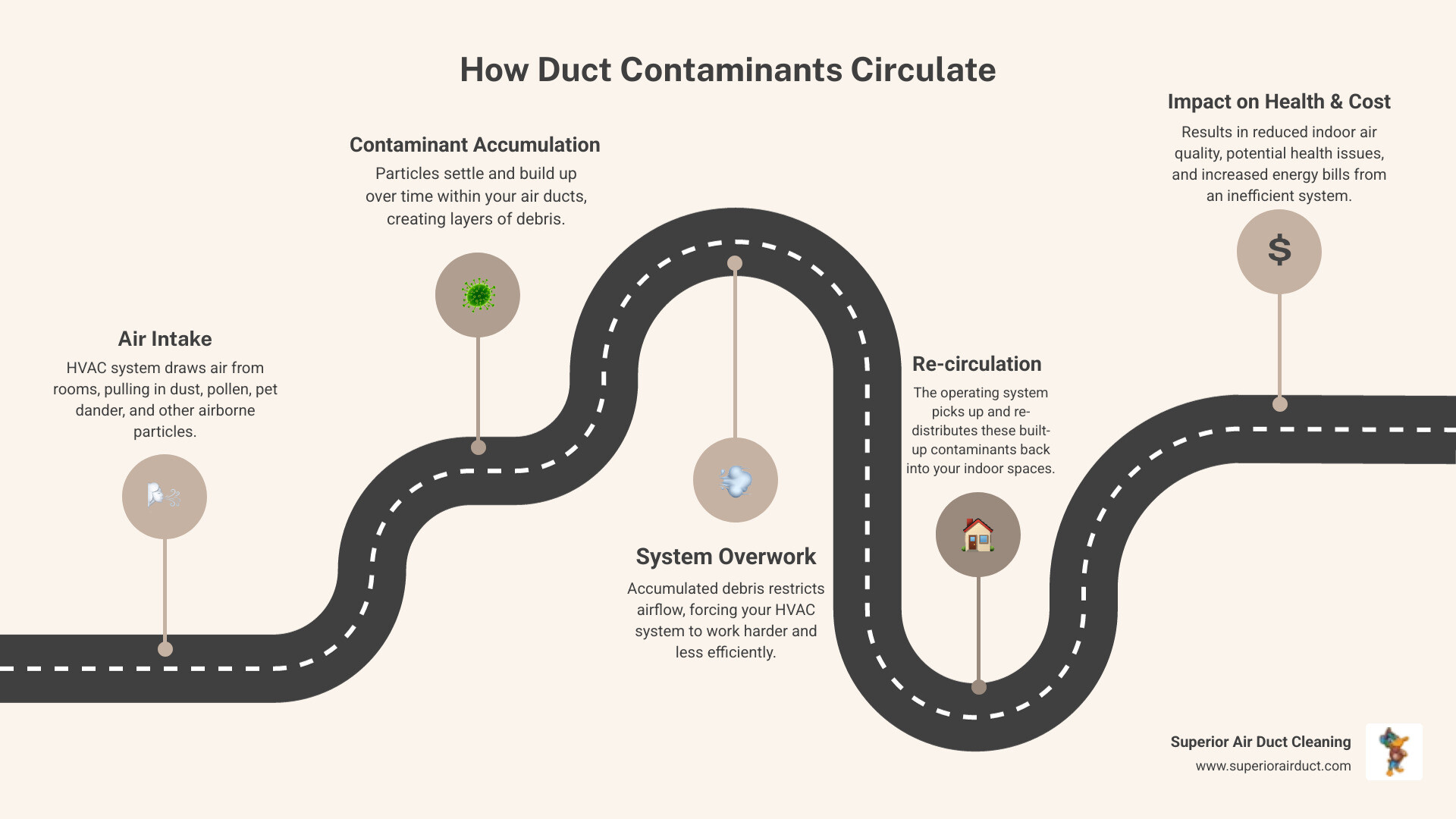 infographic showing how dust, allergens, and contaminants accumulate in air ducts and circulate through homes and businesses, with arrows indicating airflow patterns and common problem areas like vents, main trunk lines, and HVAC components - commercial residential duct cleaning in penn hills, pa infographic roadmap-5-steps