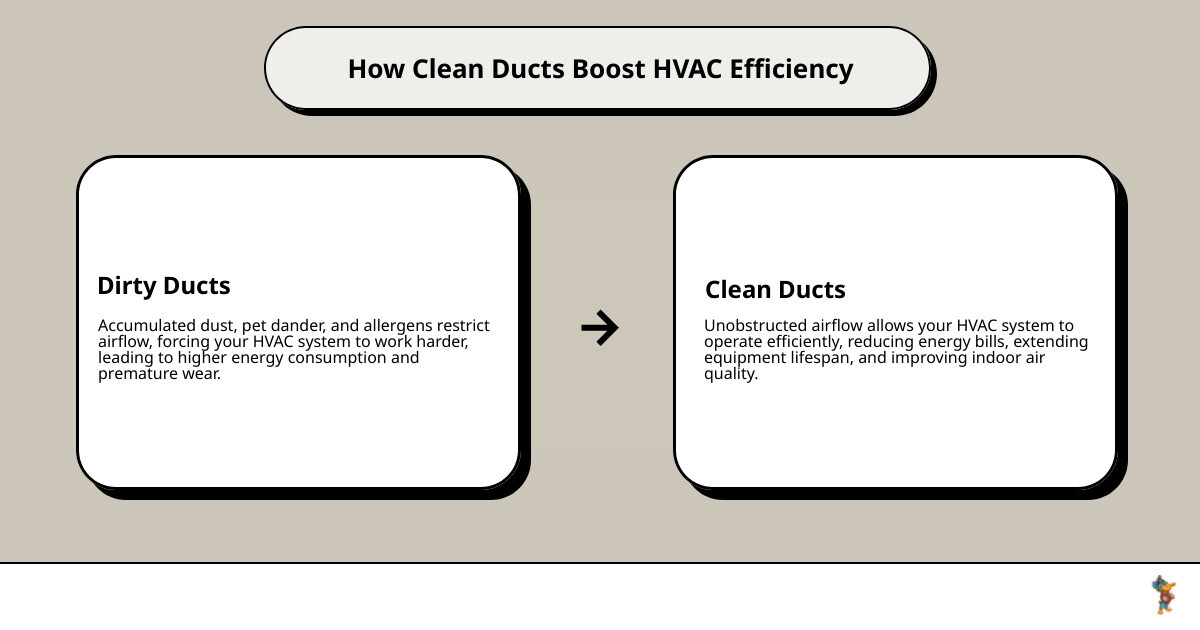Infographic explaining how clean ducts improve HVAC efficiency - duct cleaning installation in cranberry township, pa infographic cause_effect_text