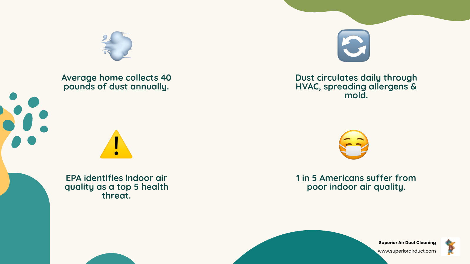 infographic showing how dust, pet dander, mold spores, and allergens circulate through HVAC ducts and vents throughout a home, with arrows indicating air flow patterns and highlighting 40 pounds of annual dust accumulation - duct cleaning in pittsburgh pa infographic 4_facts_emoji_nature infographic showing how dust, pet dander, mold spores, and allergens circulate through HVAC ducts and vents throughout a home, with arrows indicating air flow patterns and highlighting 40 pounds of annual dust accumulation - duct cleaning in pittsburgh pa infographic 4_facts_emoji_nature