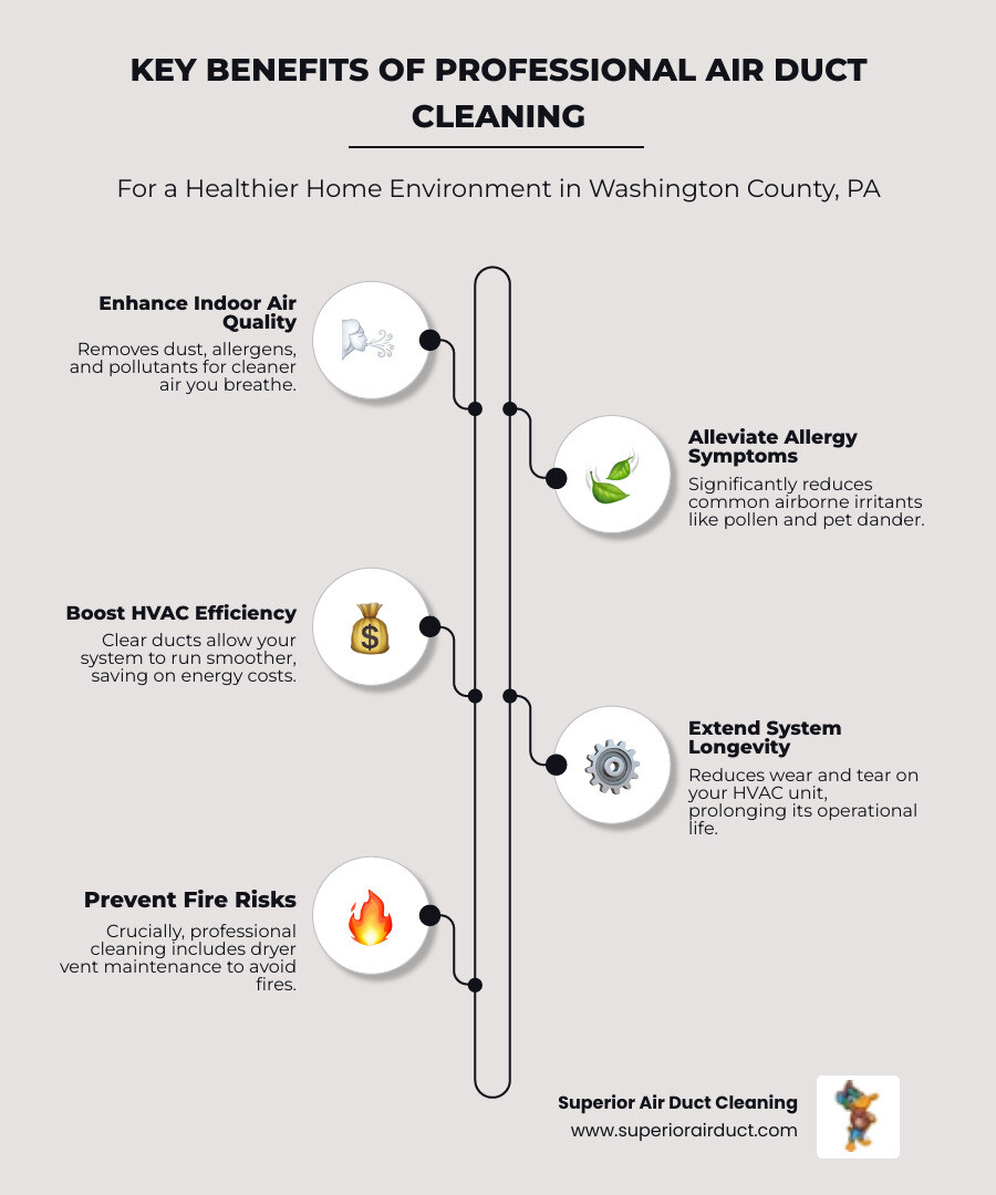 Duct Cleaning in Washington County, PA: A Comprehensive Guide to Local Services & Contractors