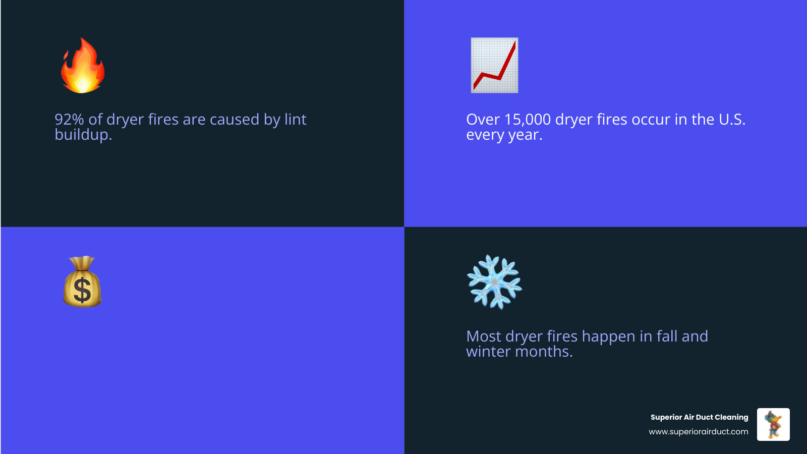Infographic showing dryer fire statistics, leading causes of lint buildup, warning signs, and annual cleaning
