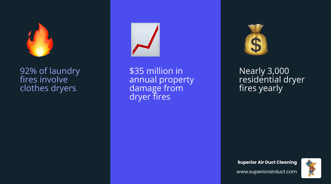 Dryer fire statistics infographic showing seasonal risks, lint buildup facts, and annual fire data - dryer vent cleaning and