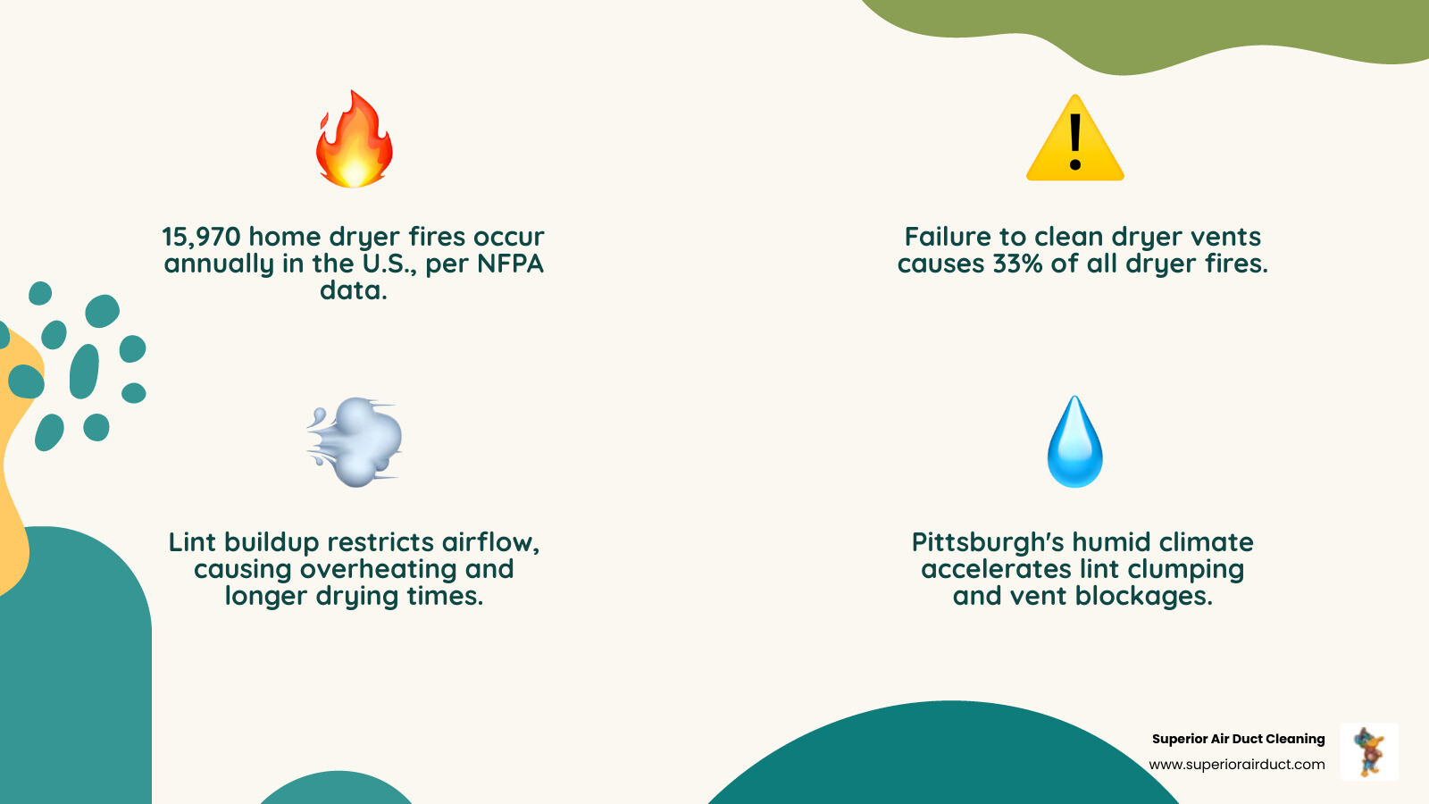 Infographic showing dryer fire statistics, lint accumulation risks, and top warning signs for Pittsburgh homeowners - local