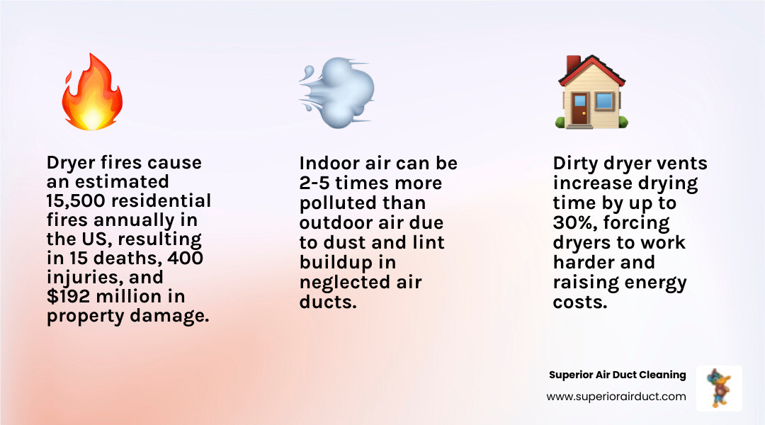 Infographic showing dangers of lint and dust buildup in home dryer vents and air ducts - dryer and duct cleaning in Infographic showing dangers of lint and dust buildup in home dryer vents and air ducts - dryer and duct cleaning in