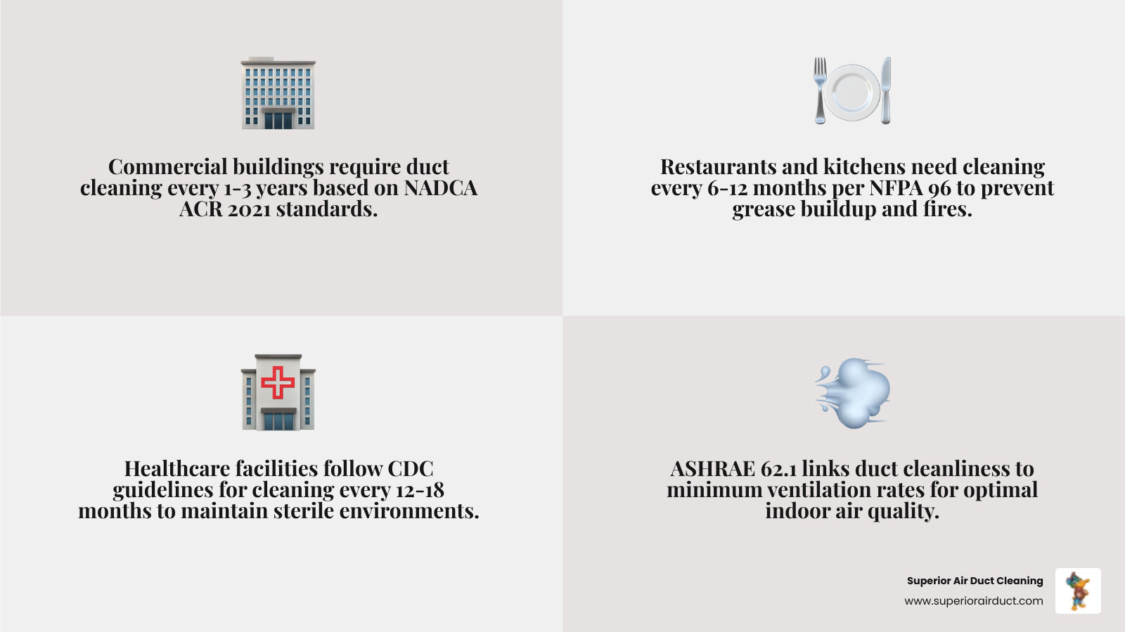 Infographic showing commercial duct cleaning requirements by building type, key standards, and recommended cleaning Infographic showing commercial duct cleaning requirements by building type, key standards, and recommended cleaning