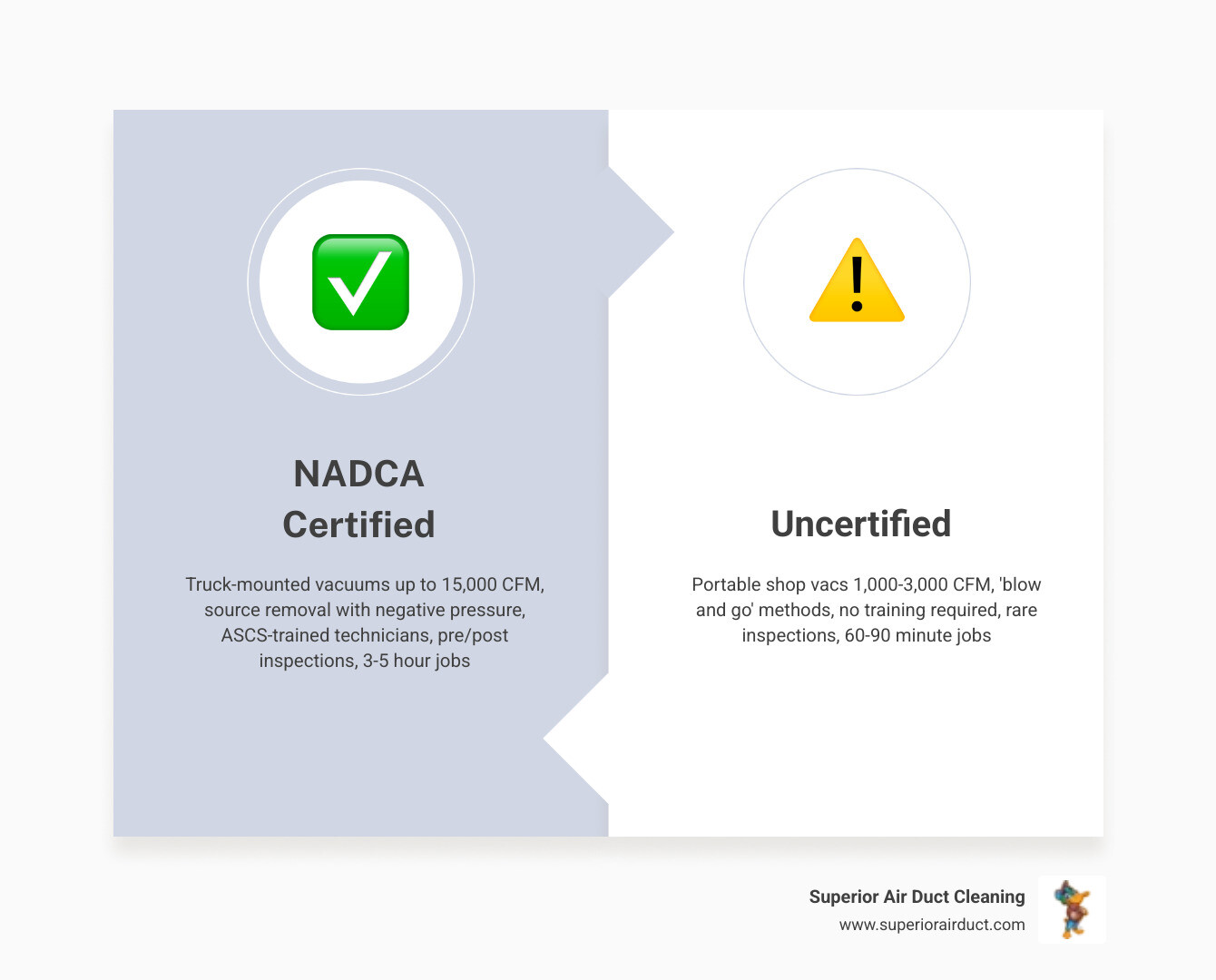 Infographic comparing NADCA certified vs uncertified duct cleaning key differences and standards - nadca certified vs