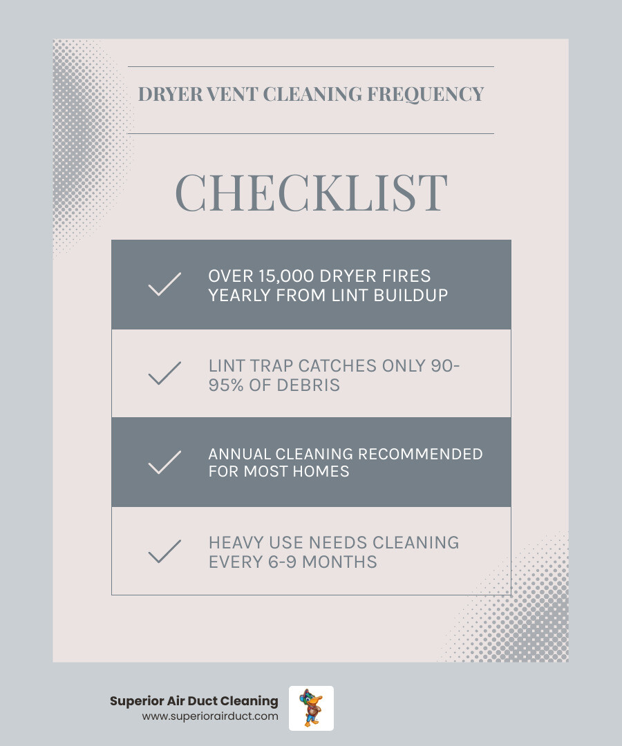 Infographic showing dryer vent cleaning frequency recommendations by household type and leading causes of dryer fires - how