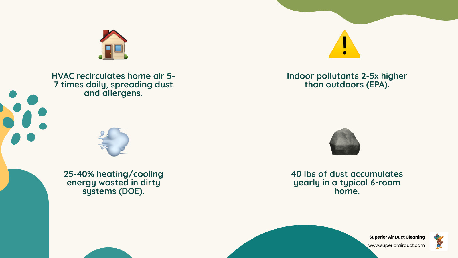 Infographic showing air recirculation in a home, 40 lbs dust stat, 2-5x indoor pollutants, NADCA 3-5 year recommendation Infographic showing air recirculation in a home, 40 lbs dust stat, 2-5x indoor pollutants, NADCA 3-5 year recommendation