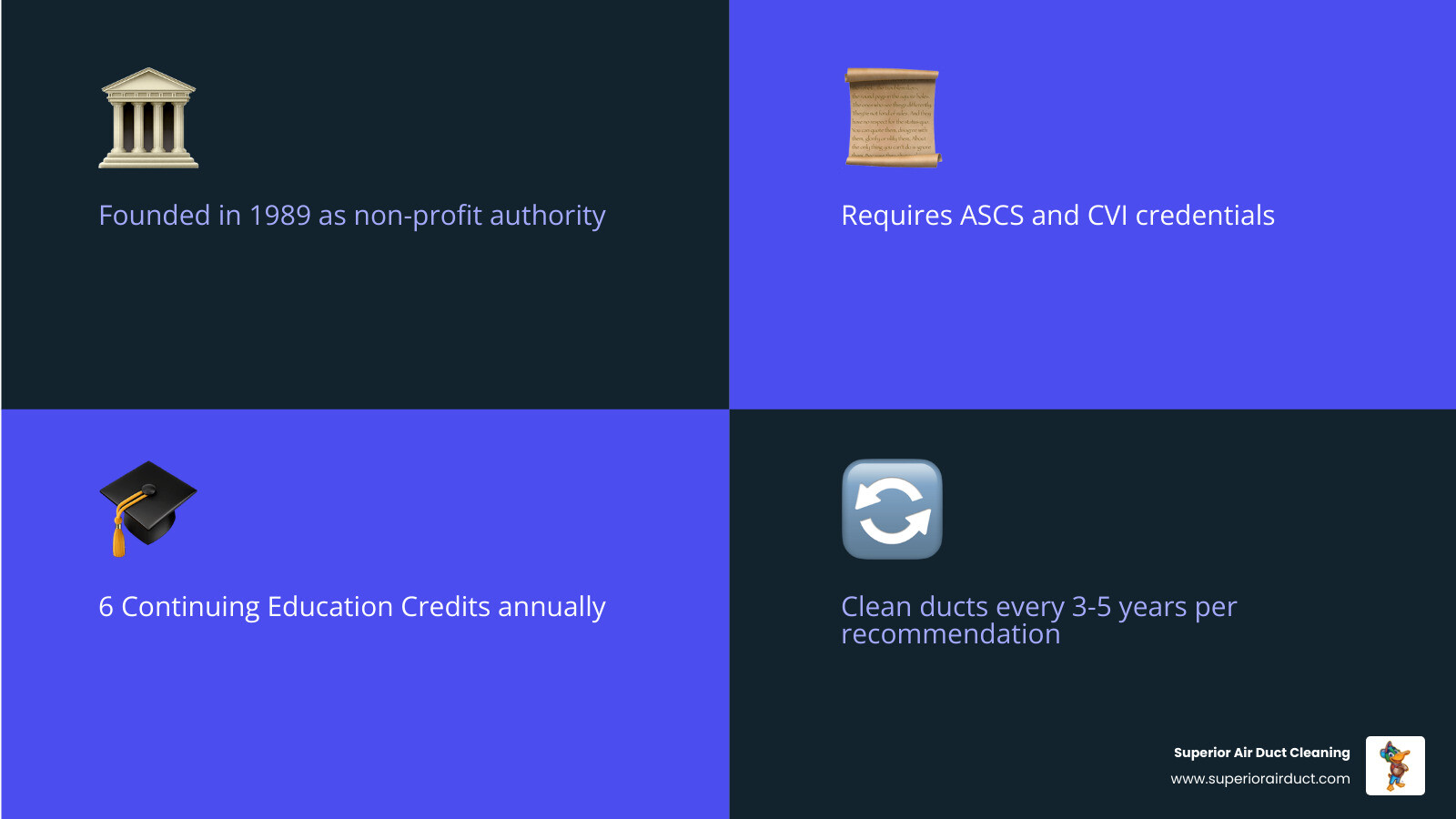 Infographic showing NADCA certification basics: founded 1989, ASCS and CVI credentials, 6 CECs annually, clean every 3-5 Infographic showing NADCA certification basics: founded 1989, ASCS and CVI credentials, 6 CECs annually, clean every 3-5