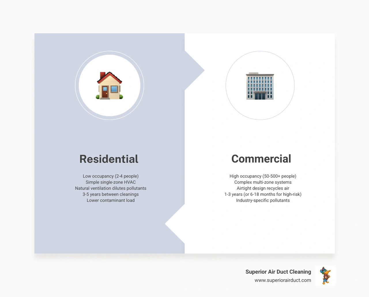 Infographic showing why commercial buildings need more frequent duct cleaning than residential, including occupancy, HVAC Infographic showing why commercial buildings need more frequent duct cleaning than residential, including occupancy, HVAC