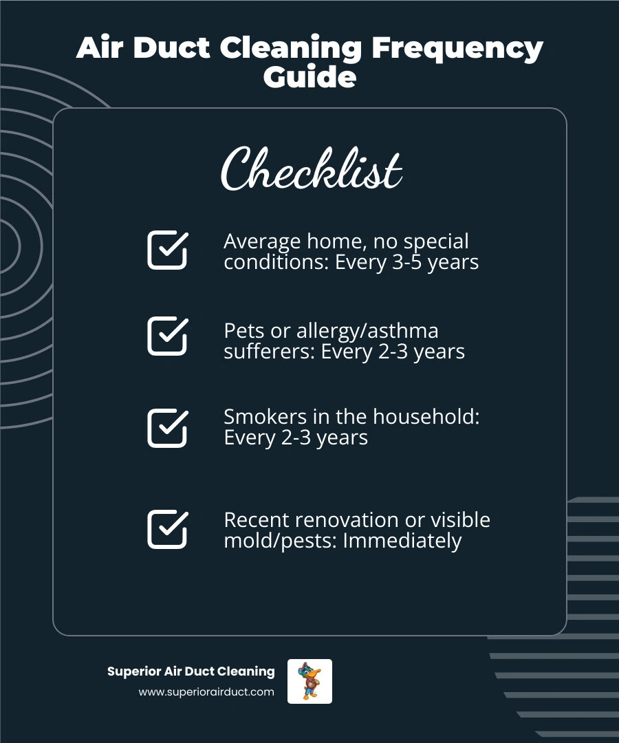 Infographic showing air duct cleaning frequency recommendations by household type and condition - how often should you clean