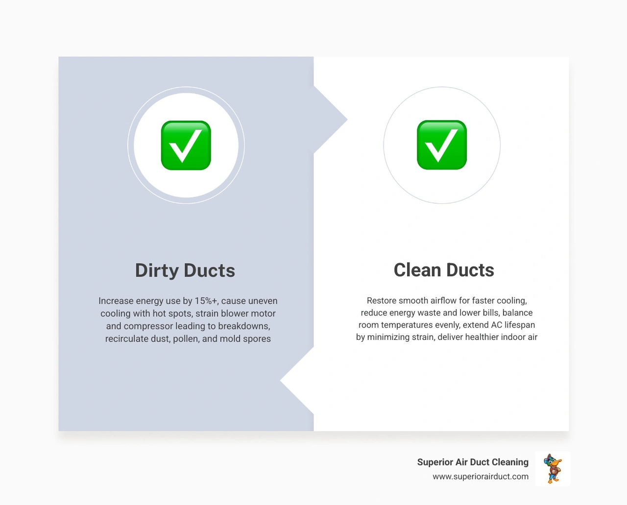 Infographic showing how clean vs dirty ducts affect AC efficiency, airflow, energy use, and air quality in summer infographic Infographic showing how clean vs dirty ducts affect AC efficiency, airflow, energy use, and air quality in summer infographic
